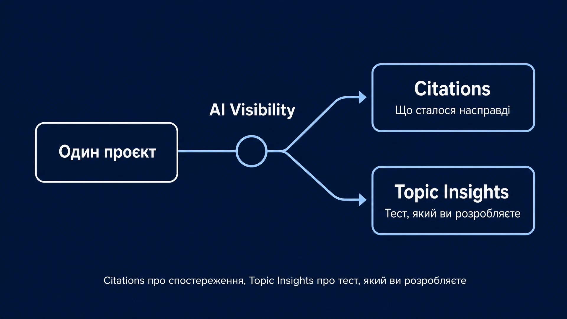 Citations vs Topic Insights: Citations про спостереження, Topic Insights про тест, який ви розробляєте
