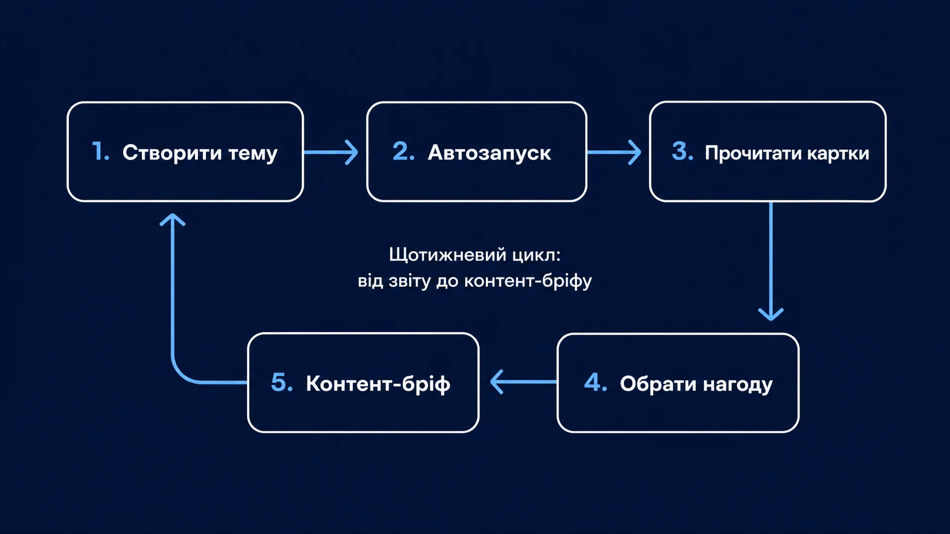 Щотижневий цикл: від звіту до контент-бріфу: Створити тему -> Автозапуск -> Прочитати картки -> Обрати нагоду -> Контент-бріф