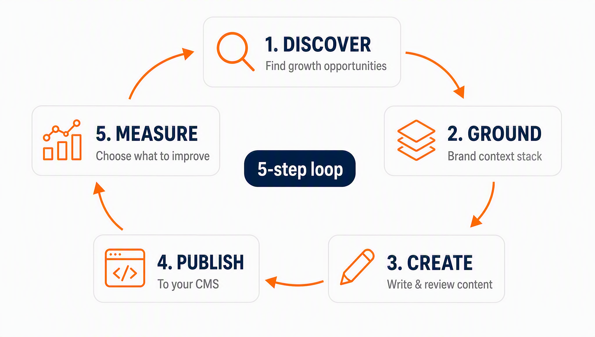 Auspia five-step growth workflow loop from opportunity discovery to measurement