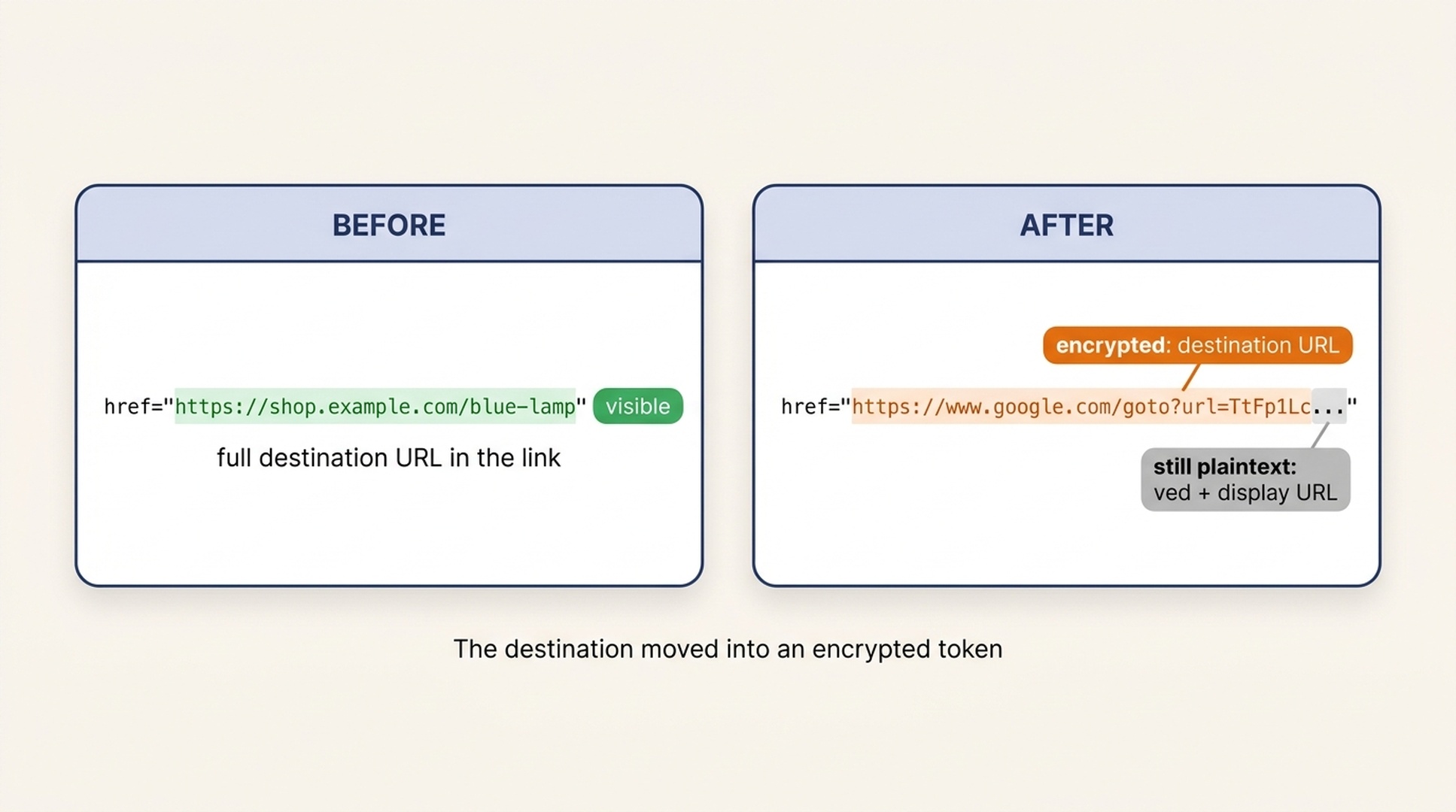 Before and after comparison of Google search result hrefs: the old full destination URL versus the encrypted google.com/goto token