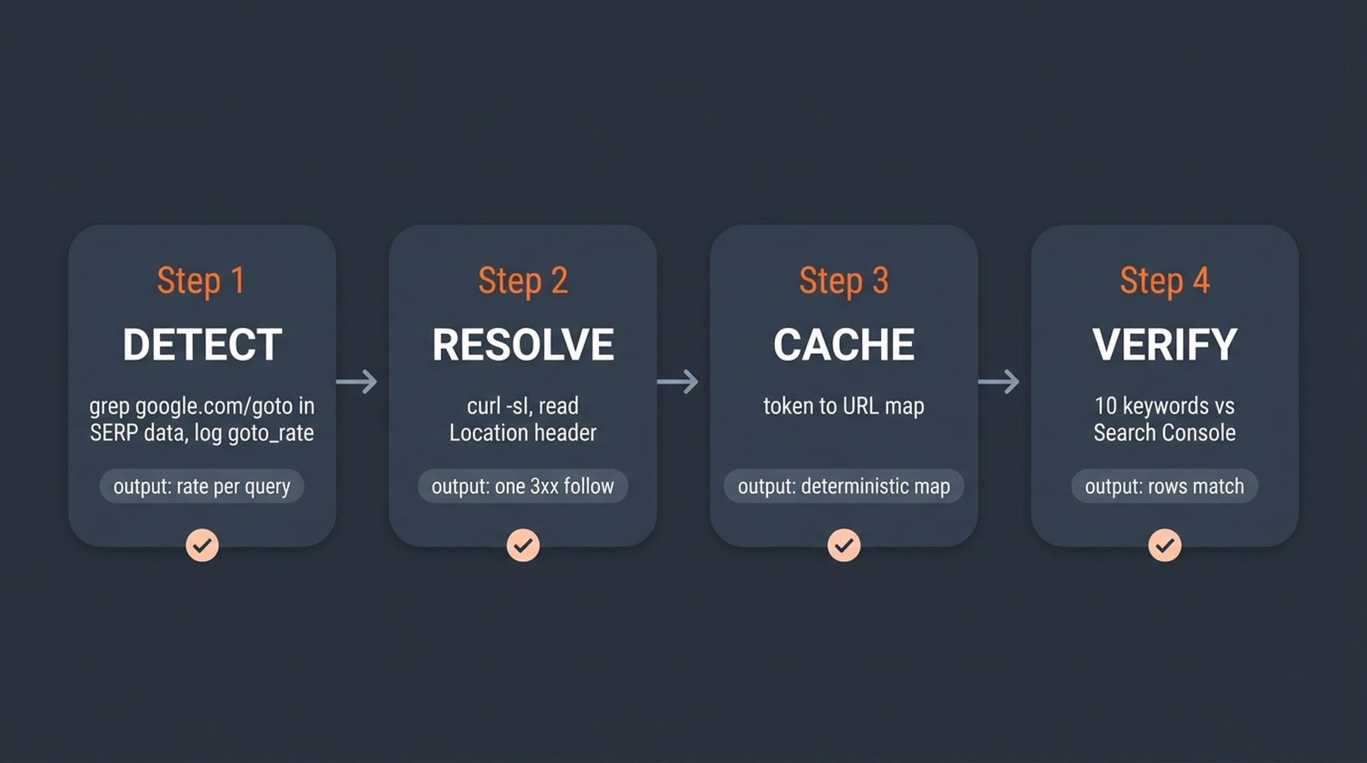 Four-step fix pipeline for tokenized SERP data: detect, resolve, cache, verify with per-step outputs