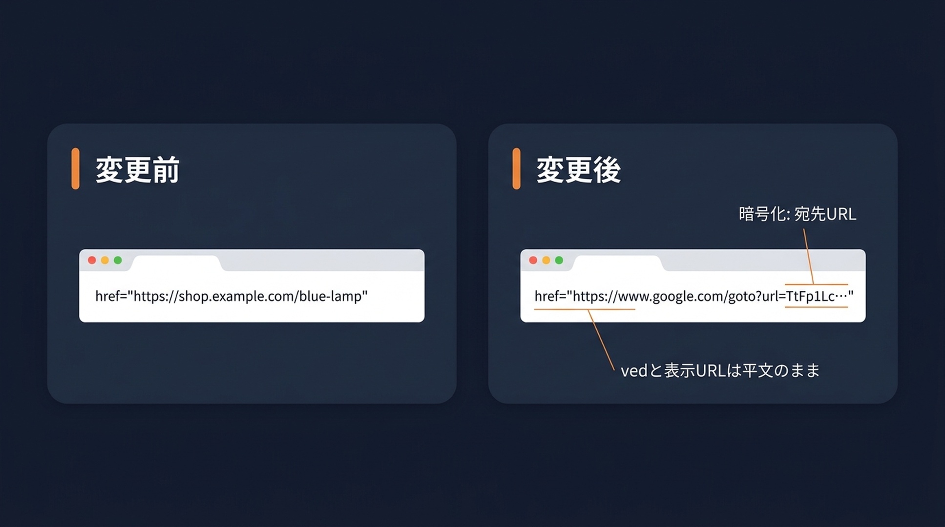 Google /goto リダイレクトの構造図：検索結果リンクが暗号化された google.com/goto トークンを経由し、3xx リダイレクトで実ページに到達するまでの流れ