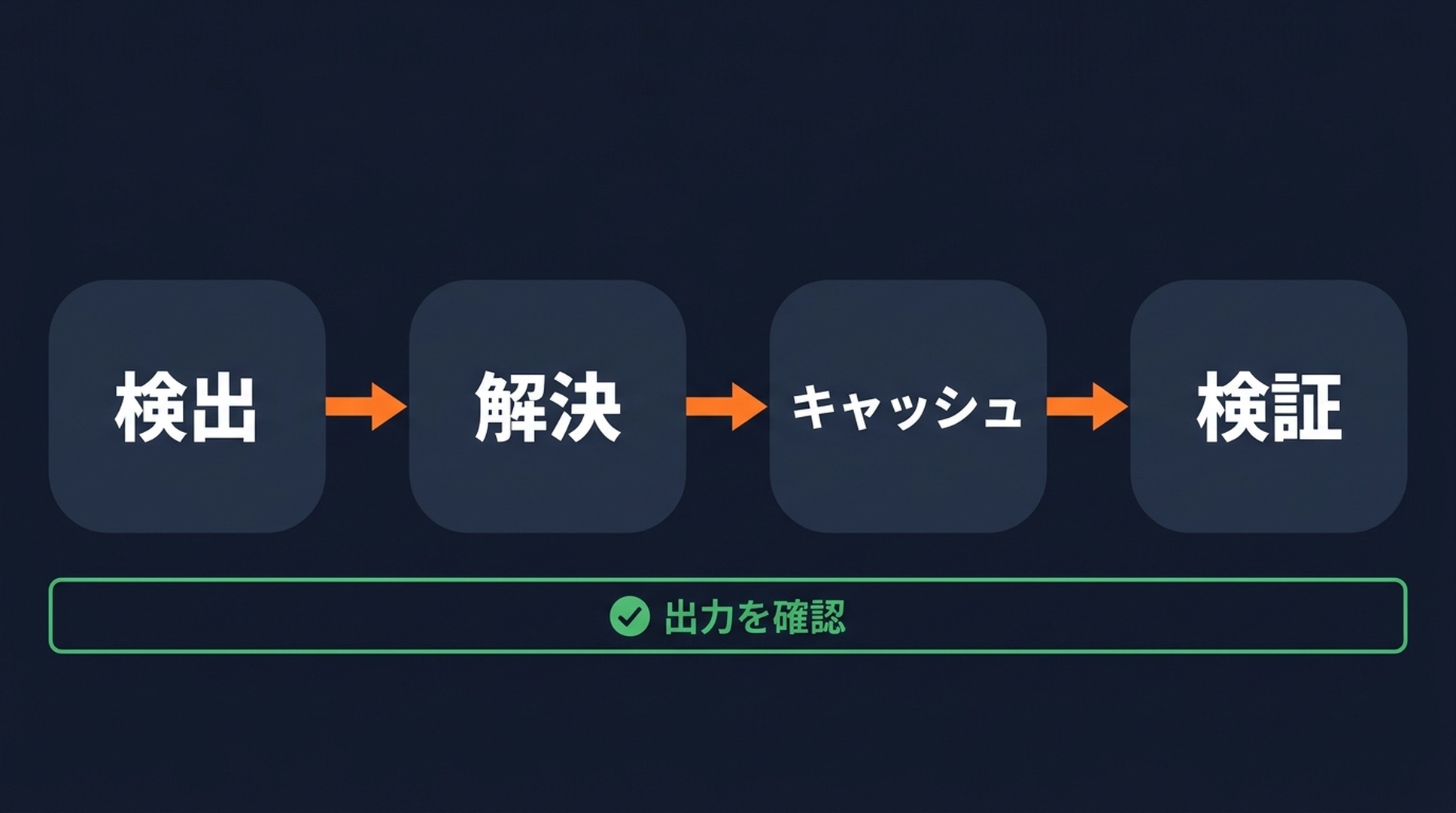 トークン化された SERP データを戻す 4 ステップのパイプライン：検出・解決・キャッシュ・検証