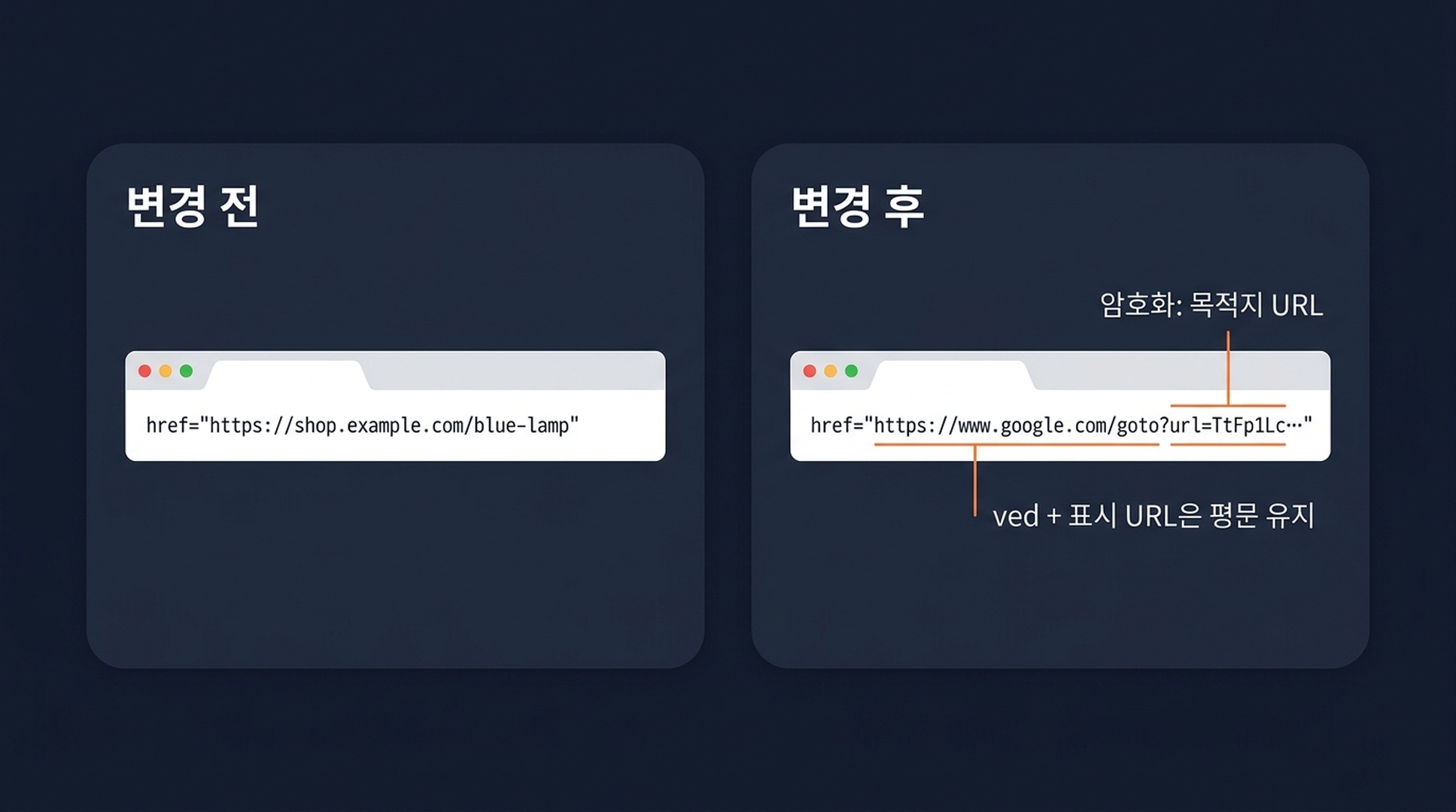 Google /goto 리다이렉트 구조: 검색 결과 링크가 암호화된 google.com/goto 토큰을 거쳐 3xx 리디렉션으로 실제 페이지에 도달