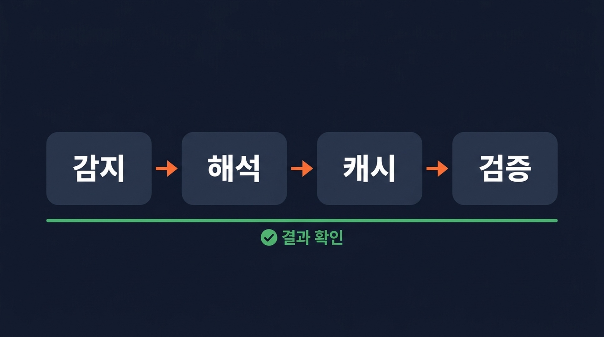 토큰화된 SERP 데이터를 되돌리는 4단계 파이프라인: 감지, 해석, 캐시, 검증