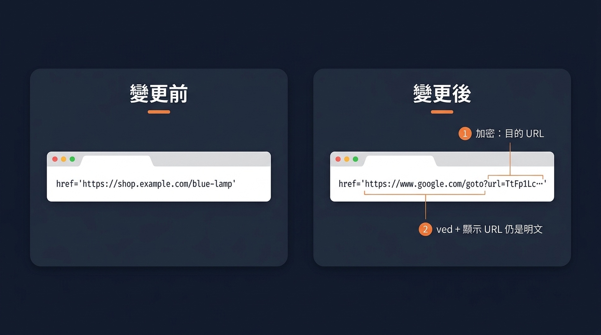 Google /goto 轉向的結構：搜尋結果連結先經過加密的 google.com/goto 權杖，再經 3xx 轉向抵達真實頁面