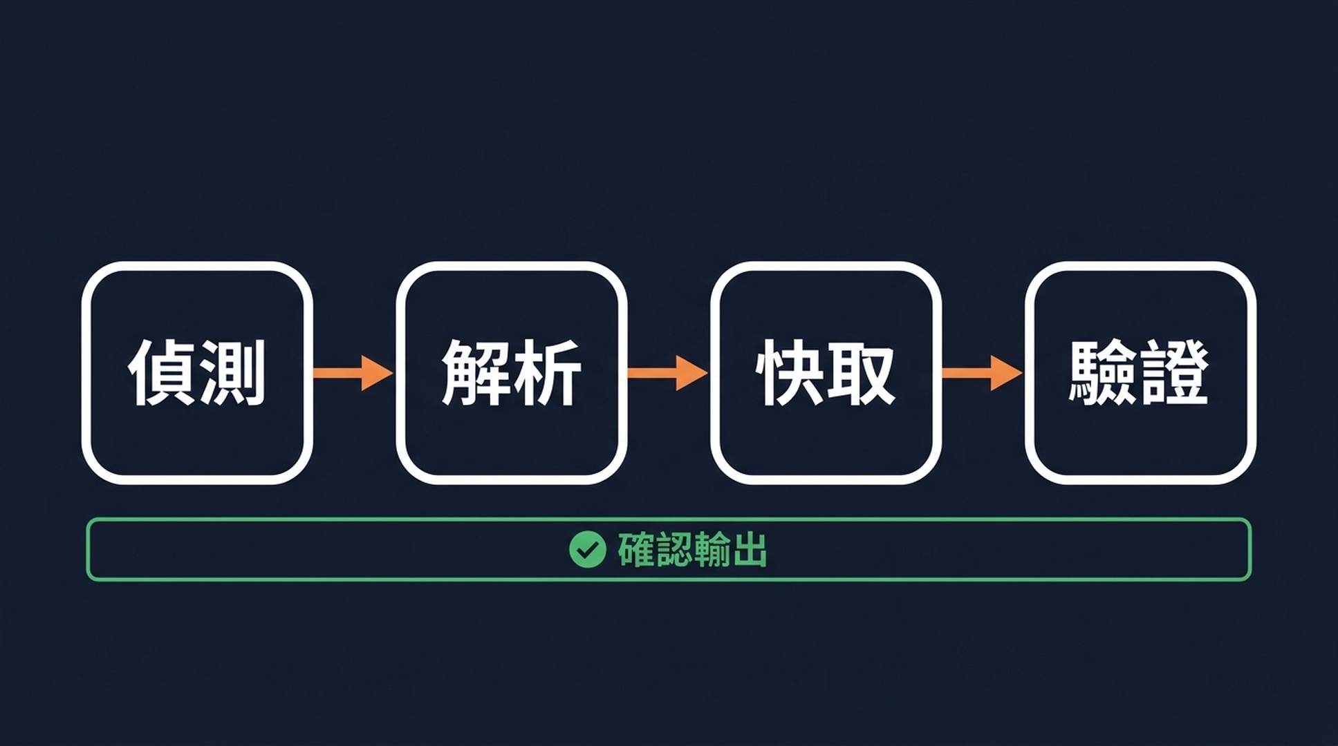 修復權杖化 SERP 資料的四步管線：偵測、解析、快取、驗證