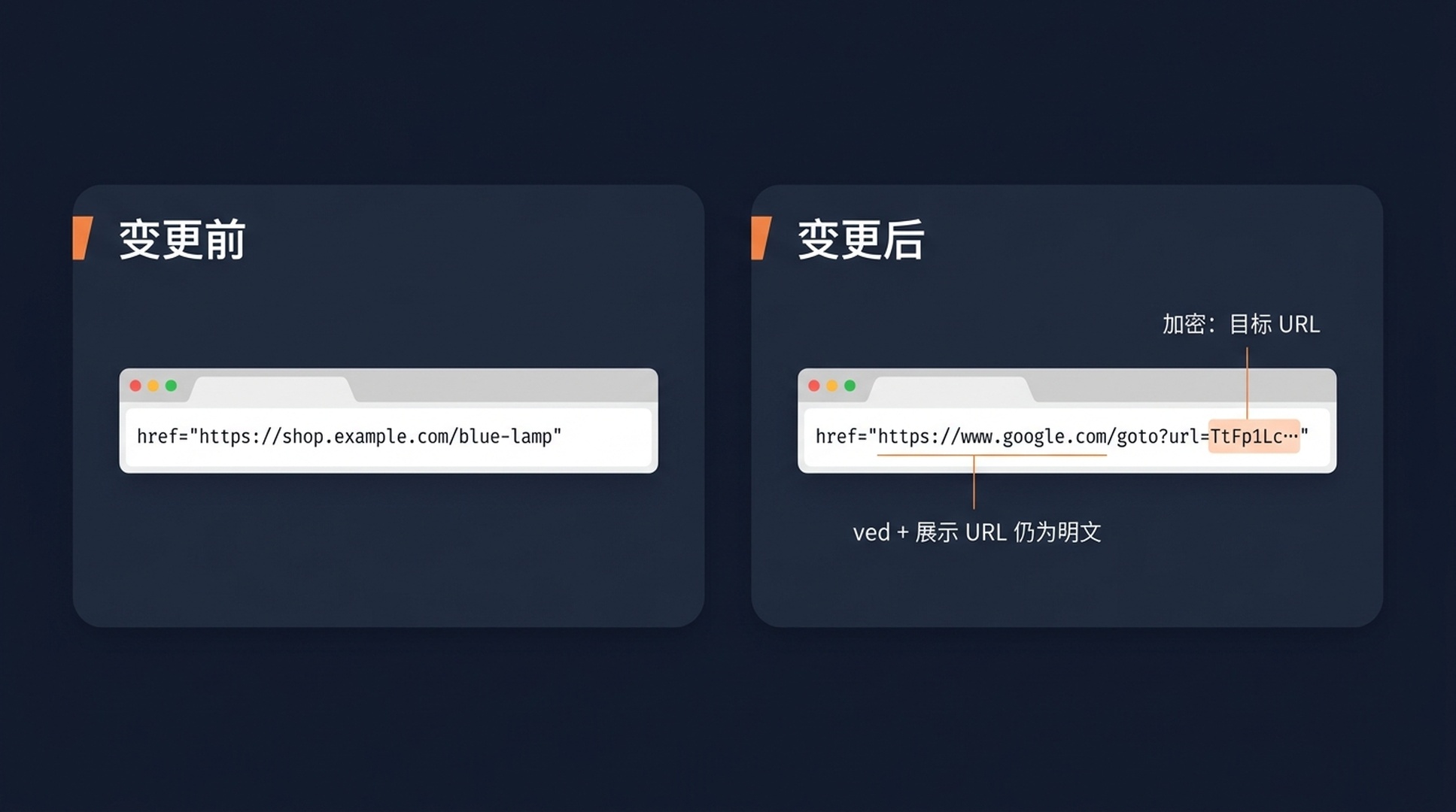 Google /goto 重定向的运作结构：搜索结果链接先经过加密的 google.com/goto 令牌，再经 3xx 重定向到达真实页面