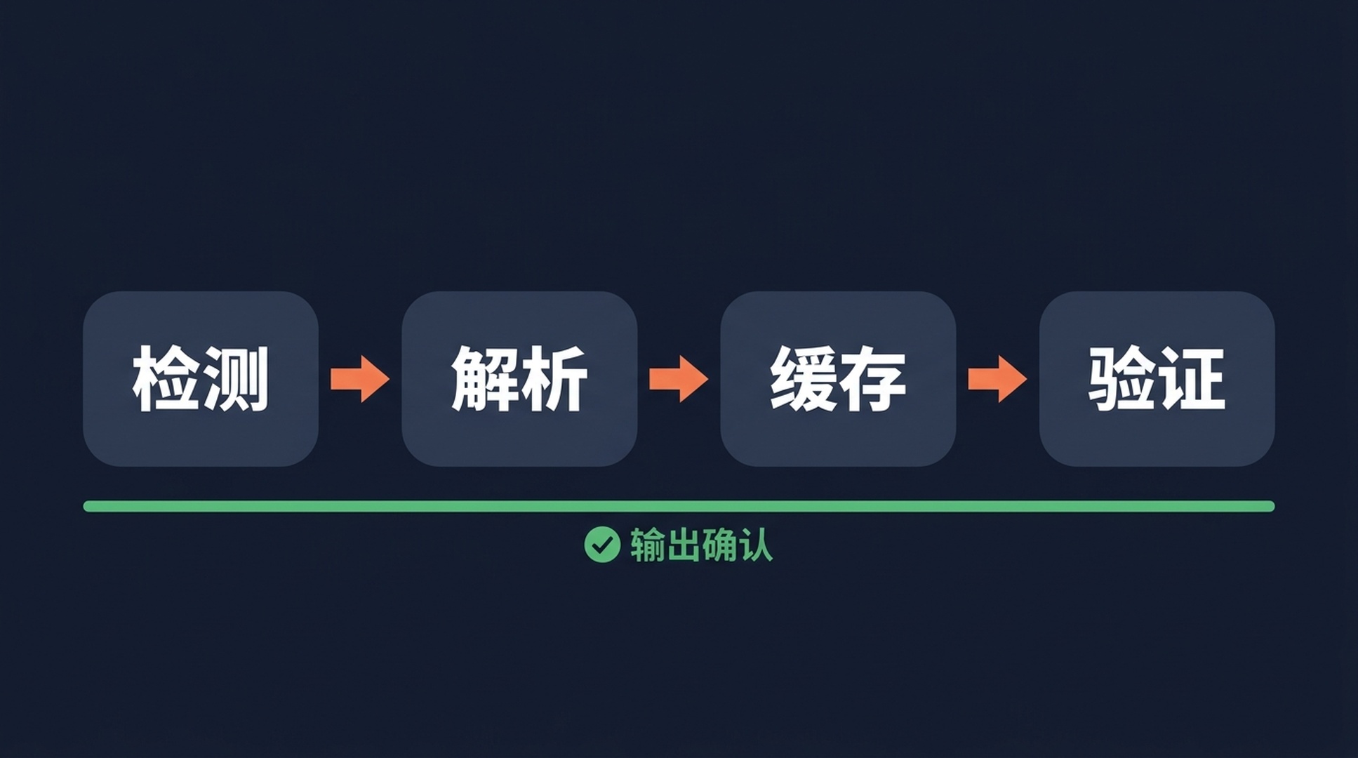 把令牌化 SERP 数据修复回来的四步管道：检测、解析、缓存、验证