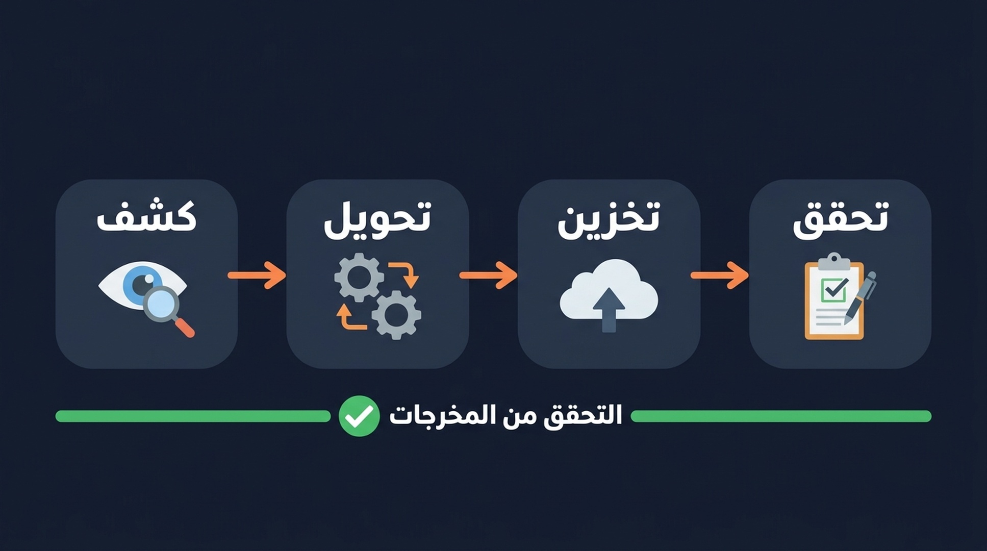 خط أنابيب من أربع خطوات يعيد بيانات SERP المرمزة إلى الصحيح: كشف، حل، تخزين، تحقق