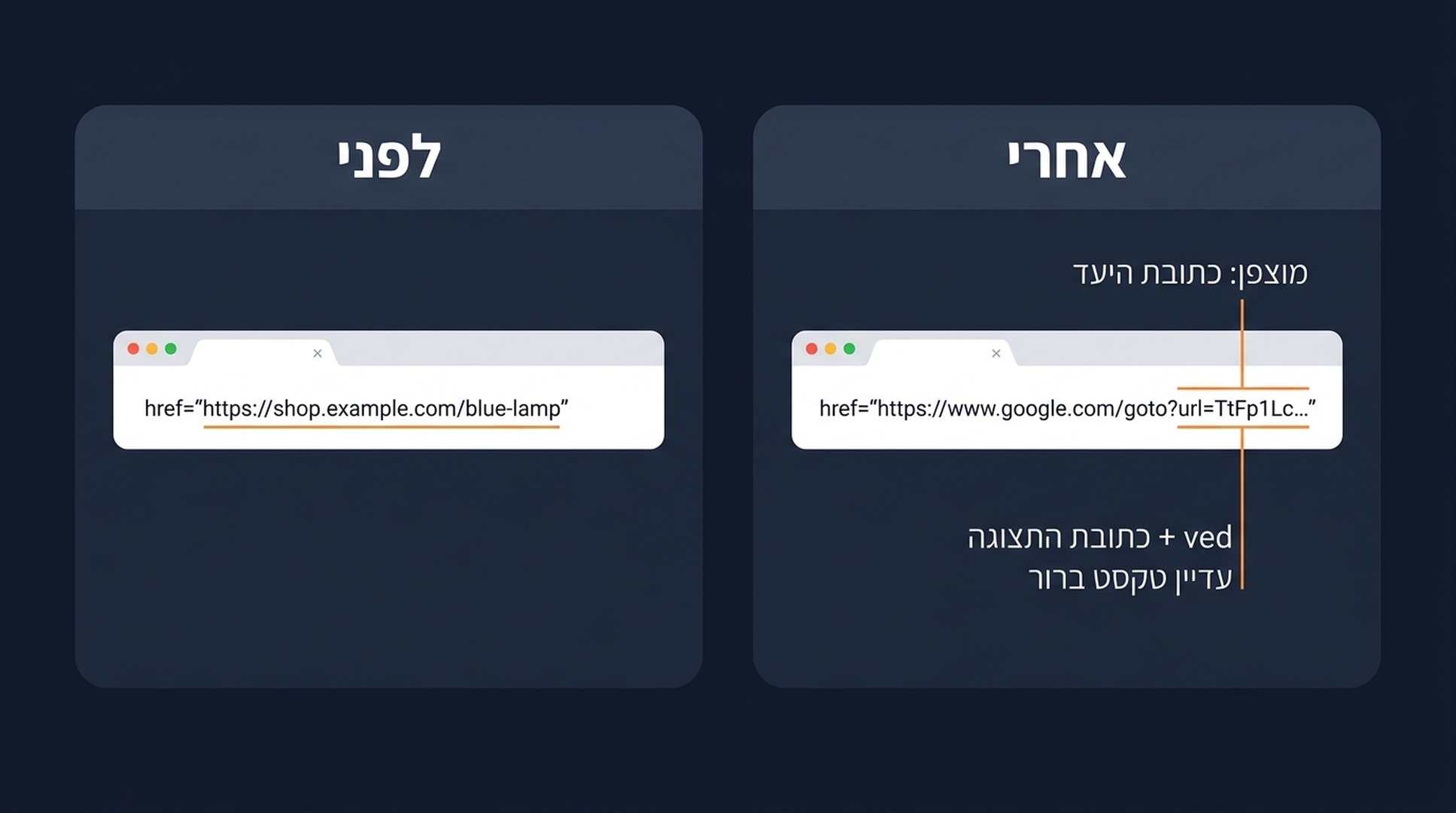 מבנה הפניית ה-goto של Google: קישור תוצאה עובר דרך טוקן google.com/goto מוצפן לפני הפניית 3xx לדף האמיתי