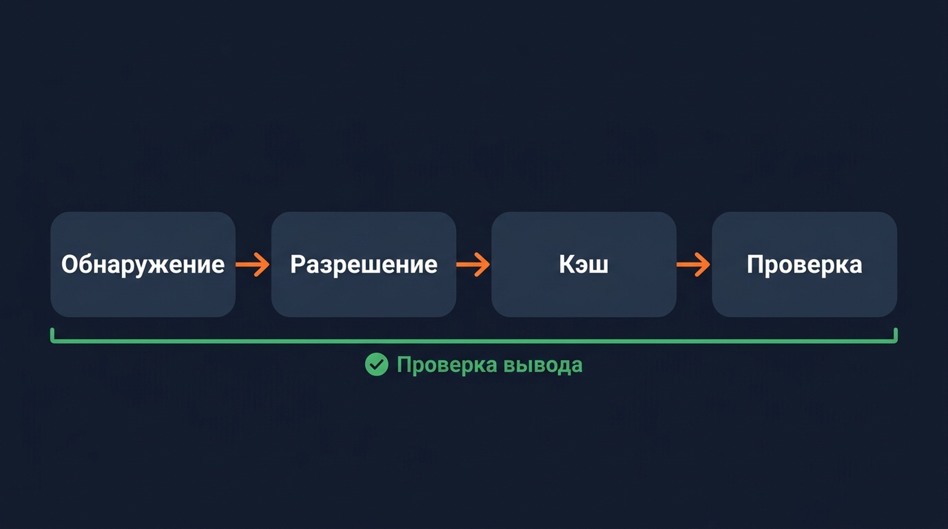 Четырёхшаговый конвейер для приведения токенизированных данных SERP в порядок: обнаружение, разрешение, кэширование, проверка