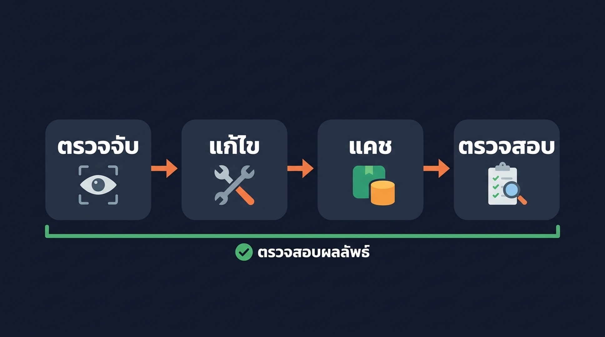 ไปป์ไลน์สี่ขั้นตอนเพื่อนำข้อมูล SERP ที่ถูก tokenize กลับมาถูกต้อง: ตรวจจับ แก้ เก็บ จัดเก็บ ตรวจสอบ