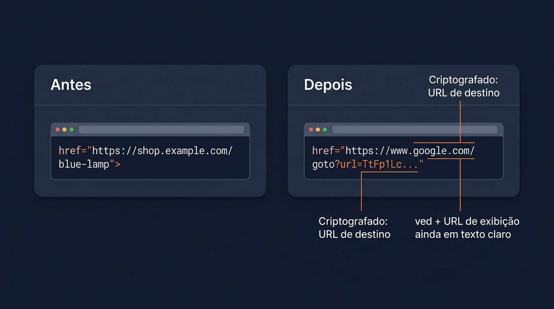 Estrutura do redirecionamento /goto do Google: o link do resultado passa por um token criptografado google.com/goto antes de um redirecionamento 3xx levar à página real