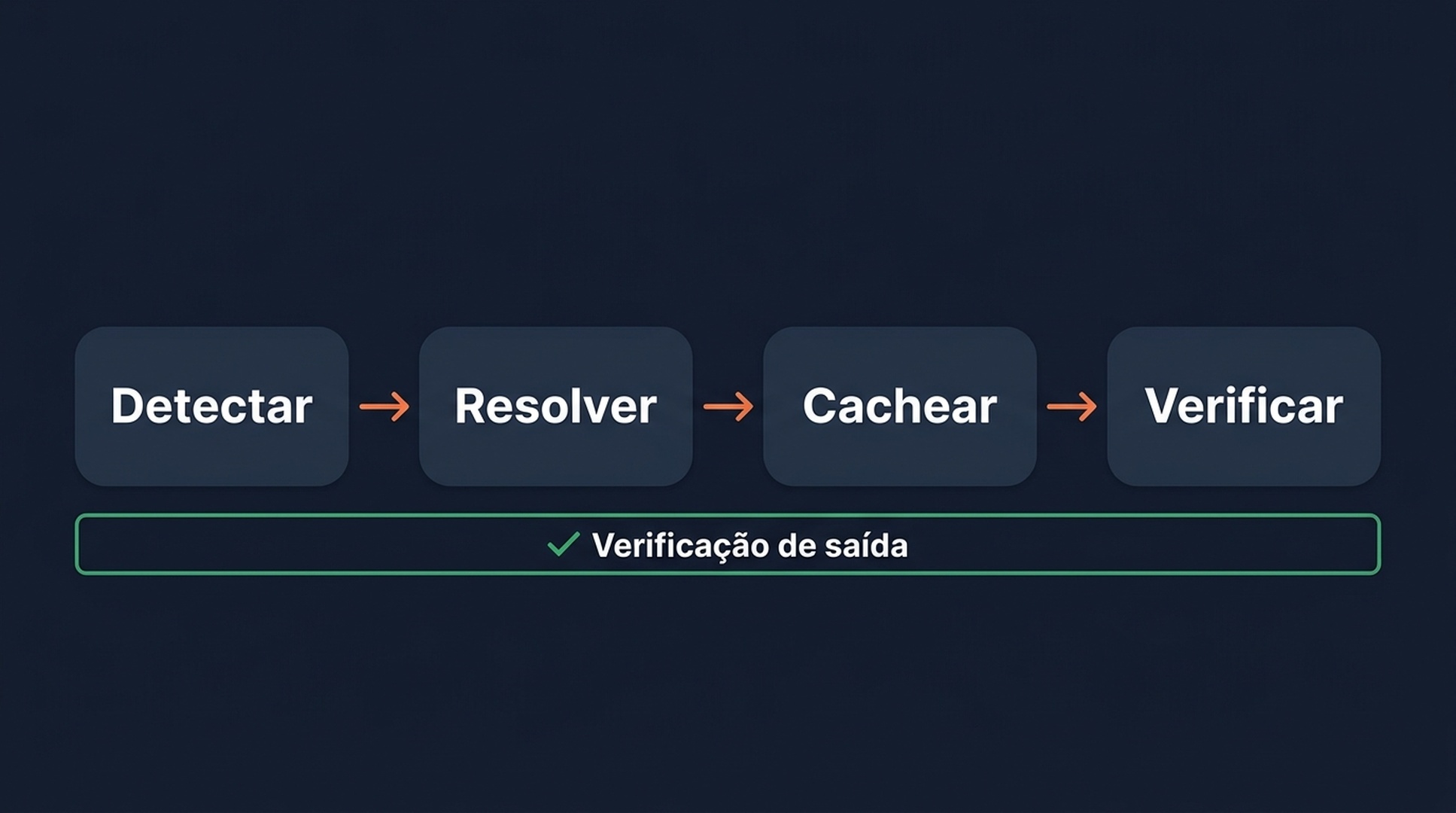 Pipeline de quatro passos para colocar os dados de SERP tokenizados de volta no lugar: detectar, resolver, armazenar, verificar