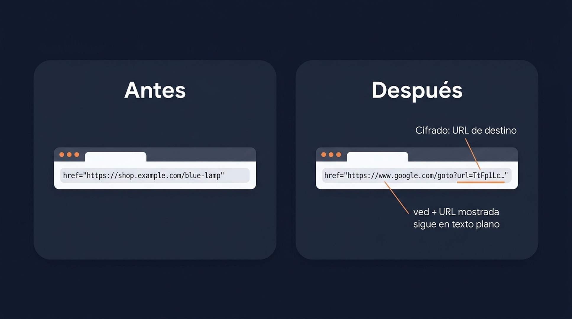 Estructura del redireccionamiento /goto de Google: el enlace del resultado pasa por un token cifrado google.com/goto antes de un redireccionamiento 3xx hacia la página real