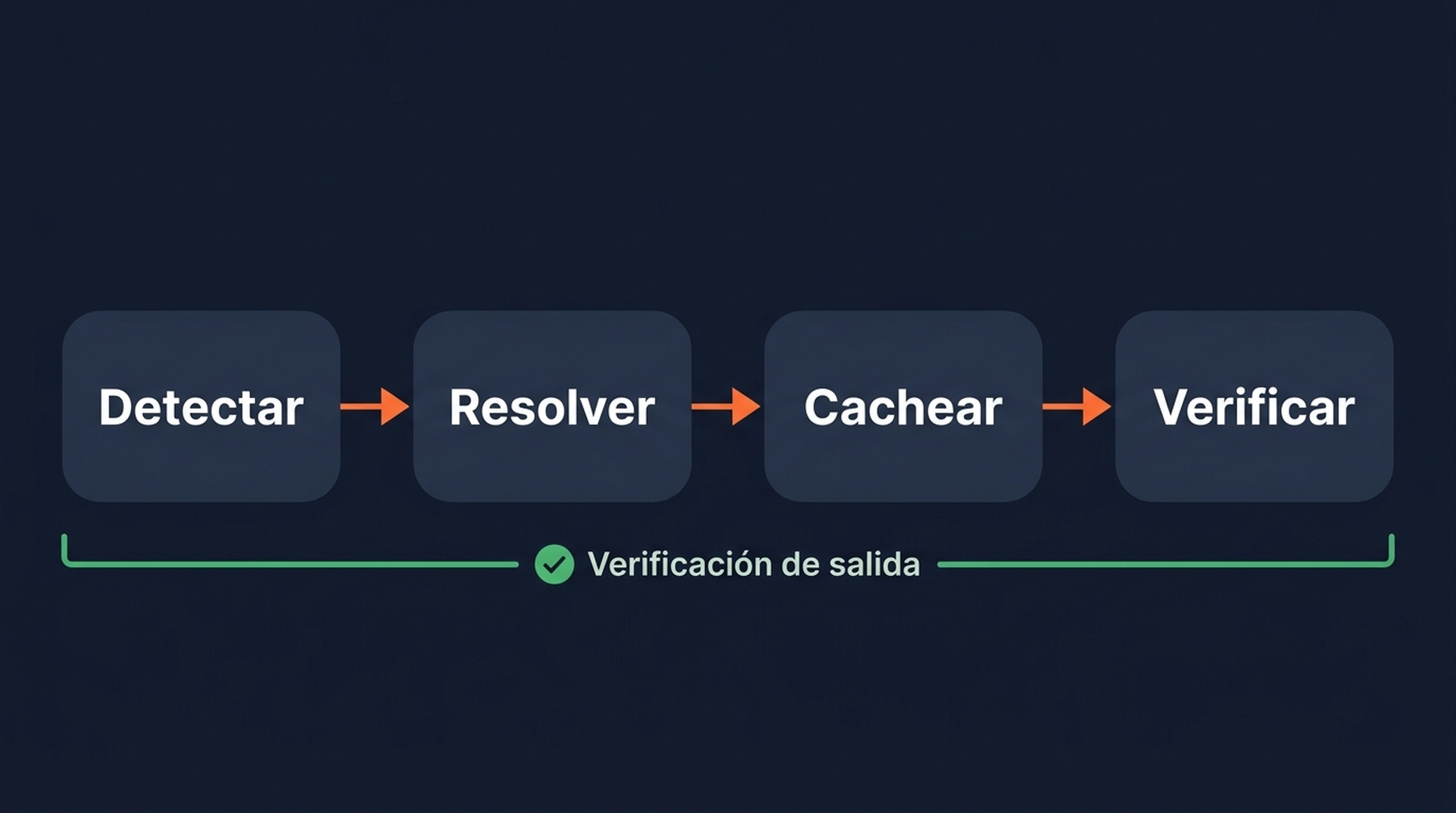 Pipeline de cuatro pasos para poner en orden los datos de SERP tokenizados: detectar, resolver, cachear, verificar