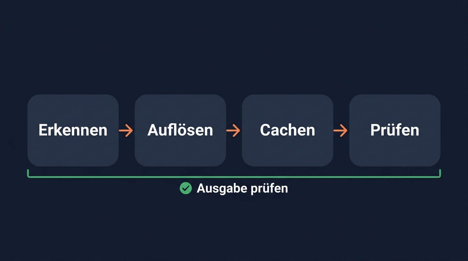Vierstufige Pipeline, um tokenisierte SERP-Daten zu reparieren: erkennen, auflösen, cachen, prüfen