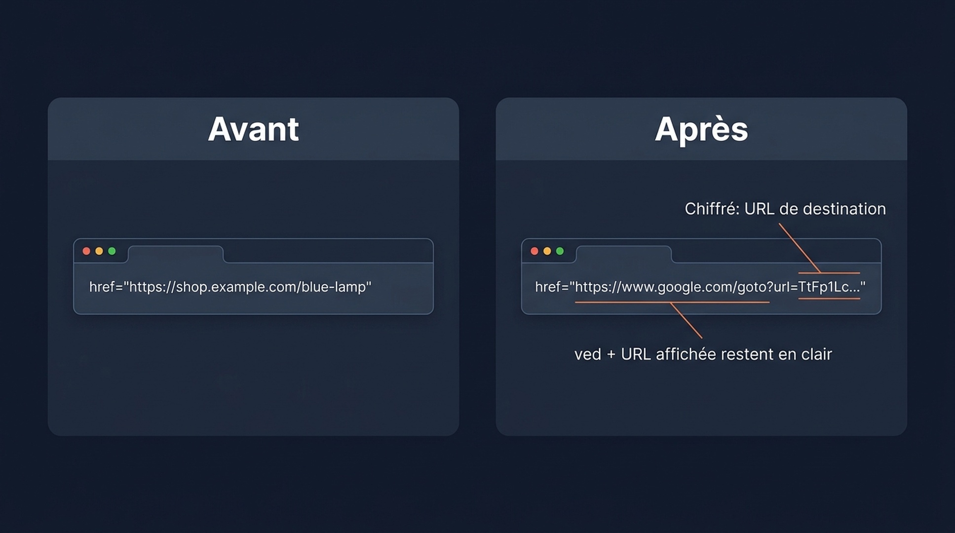 Structure de la redirection /goto de Google : le lien du résultat passe par un jeton google.com/goto chiffré avant qu'une redirection 3xx atteigne la vraie page