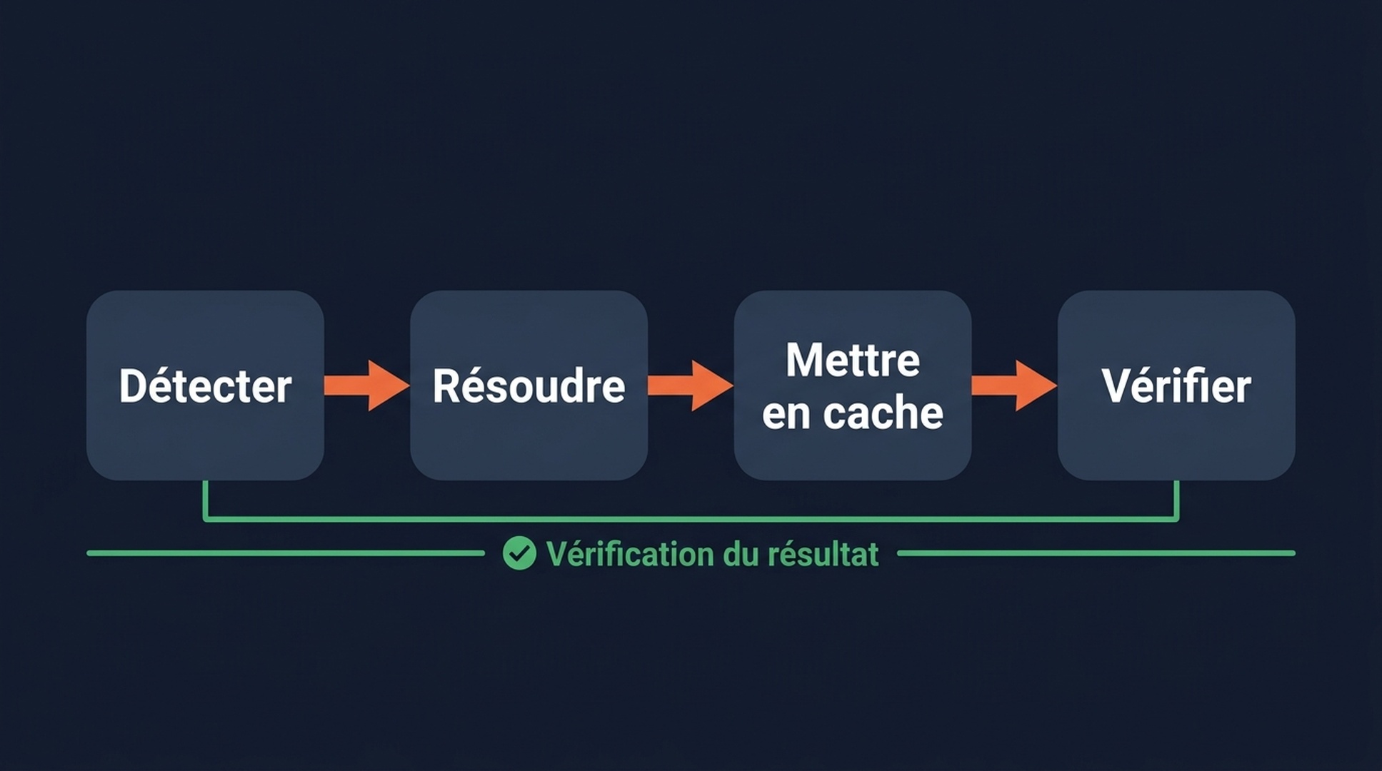 Pipeline en quatre étapes pour remettre les données SERP tokenisées dans l'ordre : détecter, résoudre, mettre en cache, vérifier