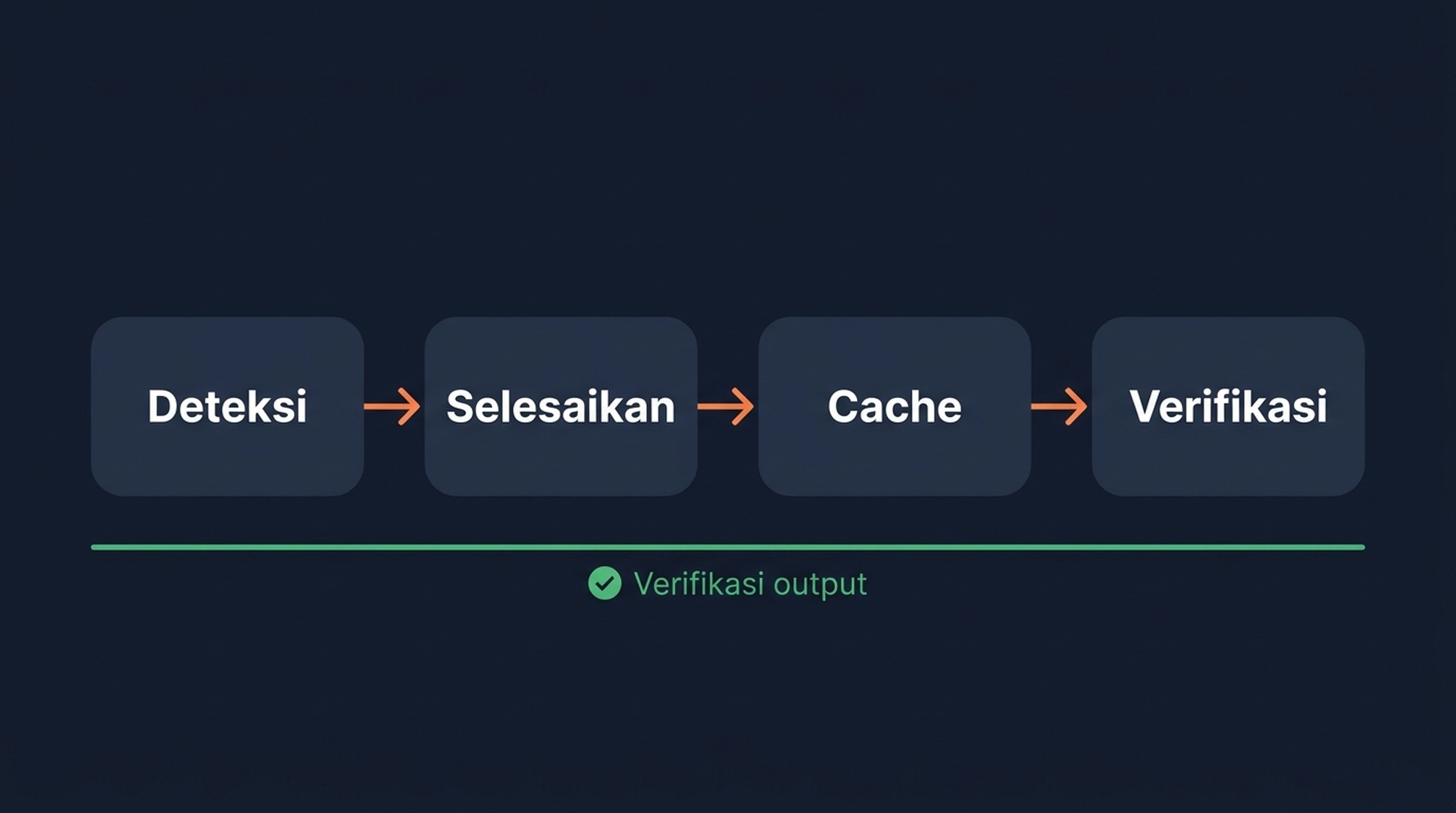 Pipeline empat langkah untuk merapikan data SERP yang ditokenisasi: deteksi, selesaikan, cache, verifikasi