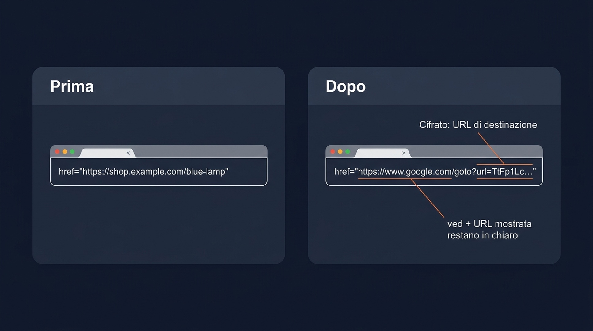 Struttura del redirect /goto di Google: il link del risultato passa per un token cifrato google.com/goto prima di un redirect 3xx verso la pagina reale