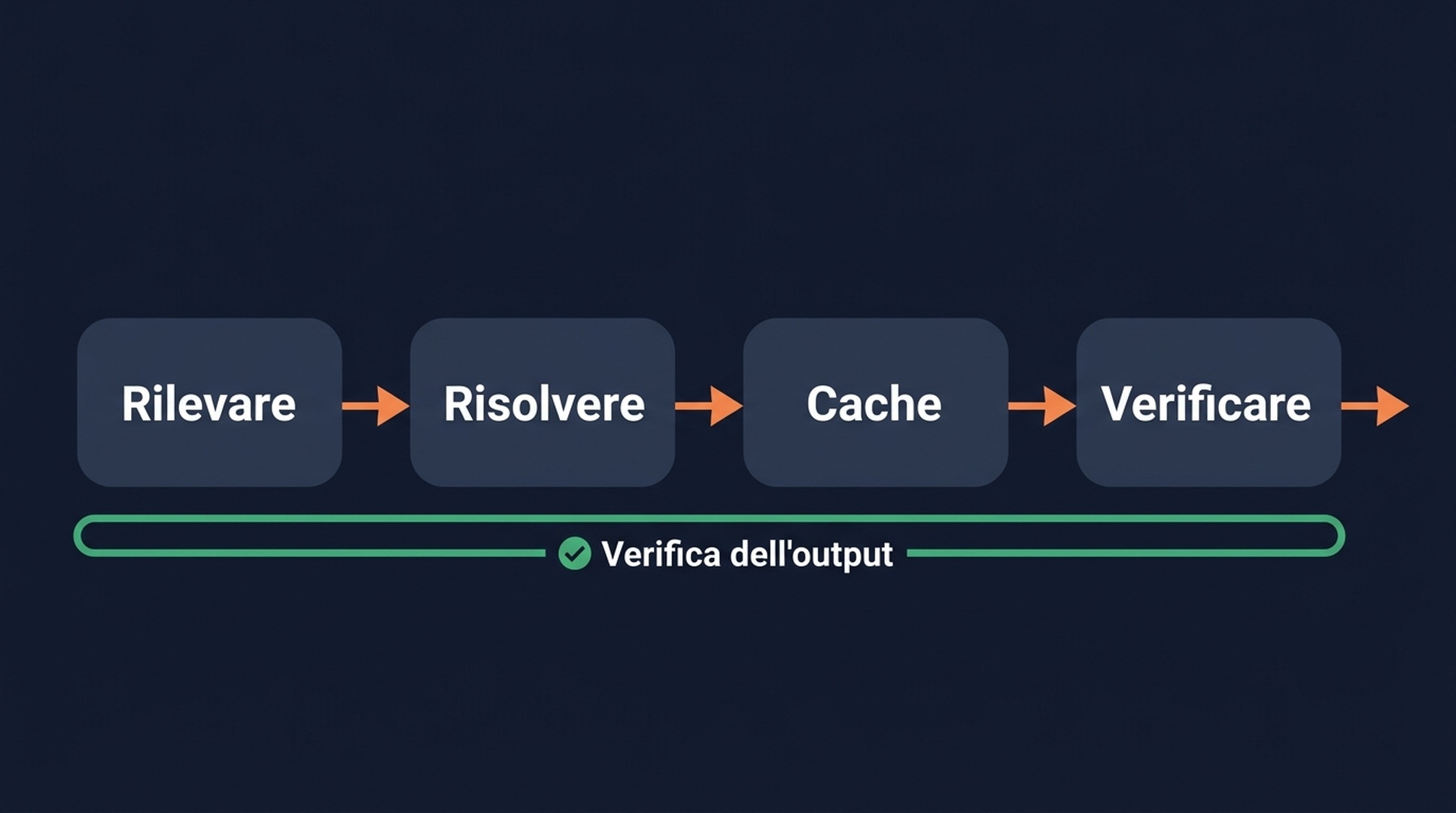 Pipeline in quattro passaggi per riordinare i dati SERP tokenizzati: rileva, risolvi, cache, verifica