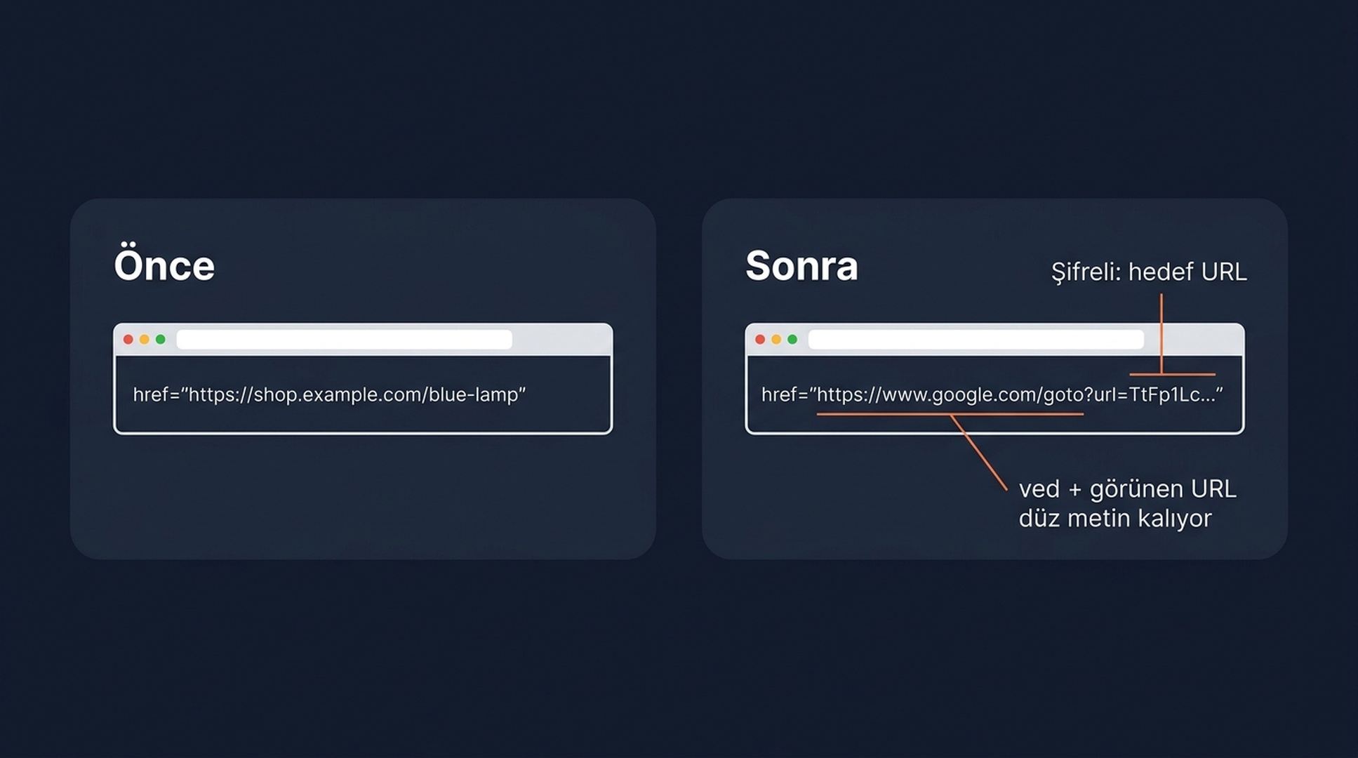 Google'ın /goto yönlendirmesinin yapısı: sonuç bağlantısı, gerçek sayfaya giden 3xx yönlendirmesinden önce şifreli bir google.com/goto token'ını geçirir