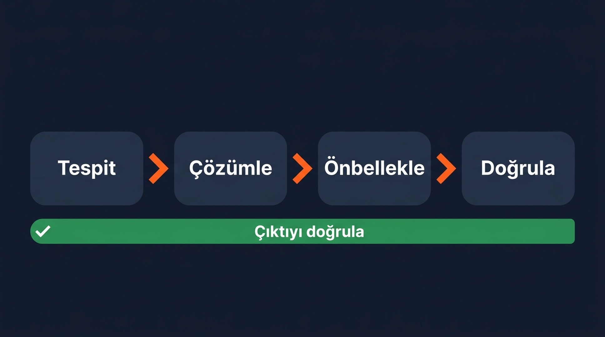 Token'lanmış SERP verilerini düzene sokan dört adımlı boru hattı: tespit et, çözümle, önbellekle, doğrula
