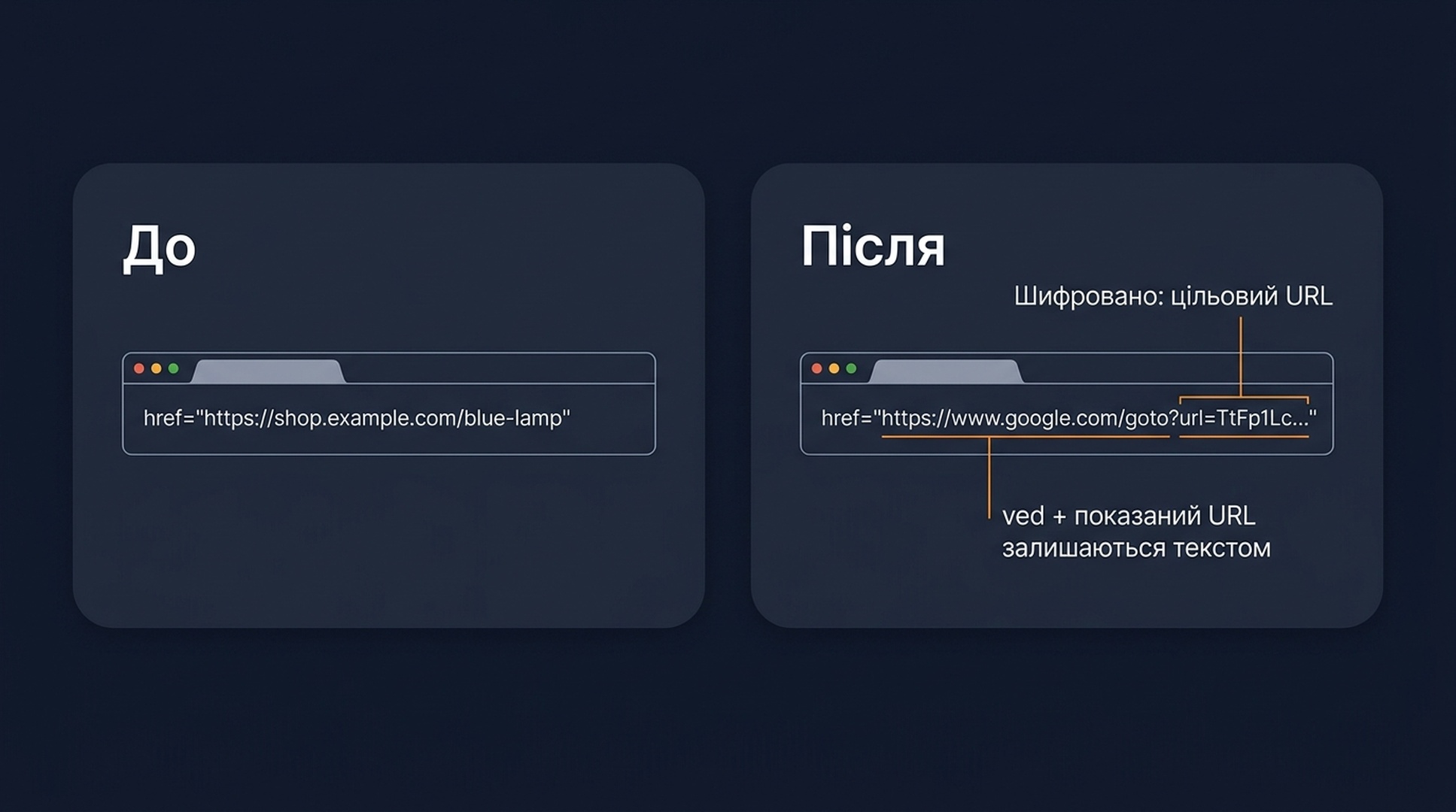 Структура редиректу /goto Google: посилання результату проходить через зашифрований токен google.com/goto перед 3xx-редиректом до реальної сторінки