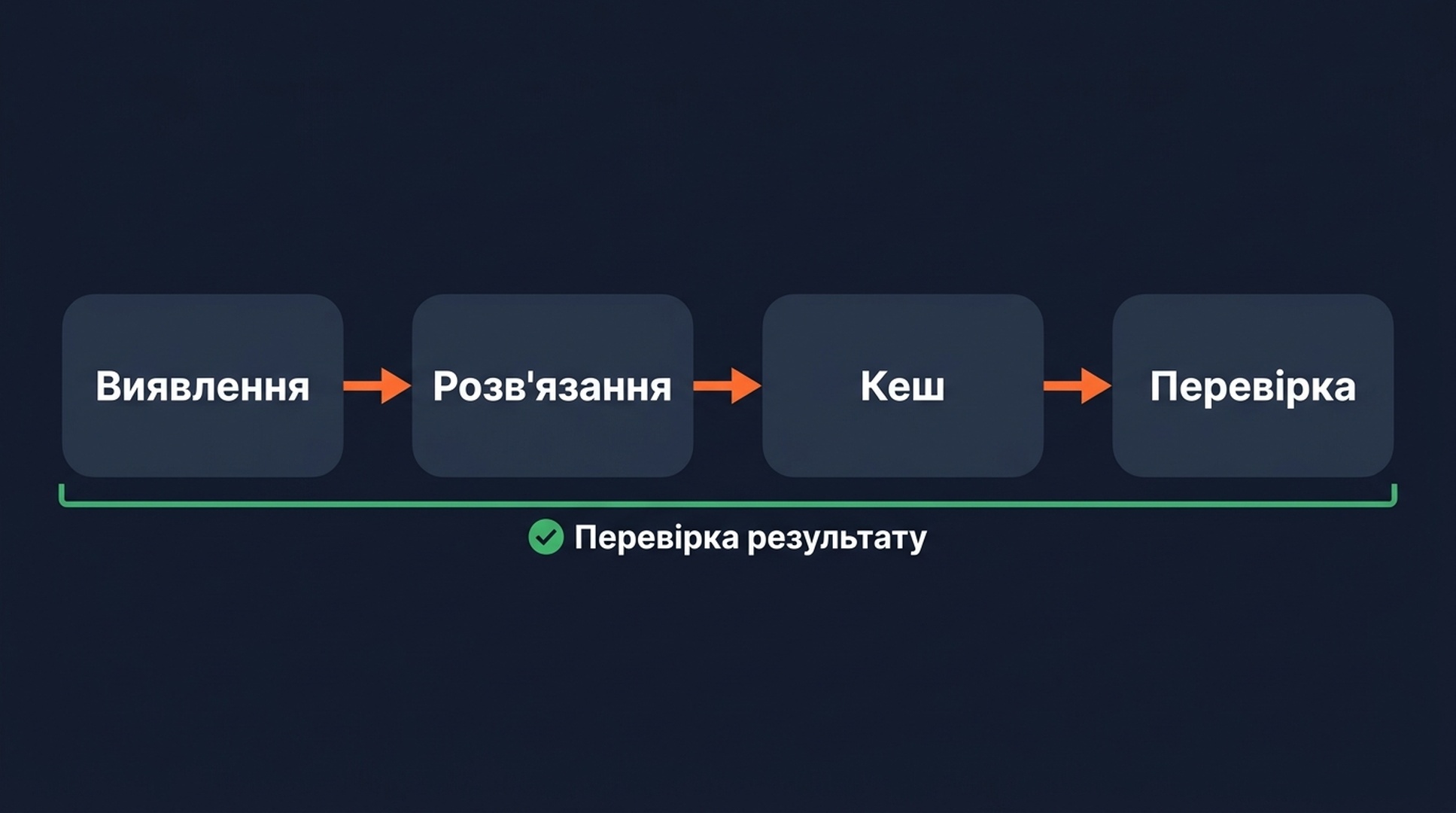 Чотирикроковий пайплайн для впорядкування токенізованих даних SERP: виявити, розв'язати, закешувати, перевірити