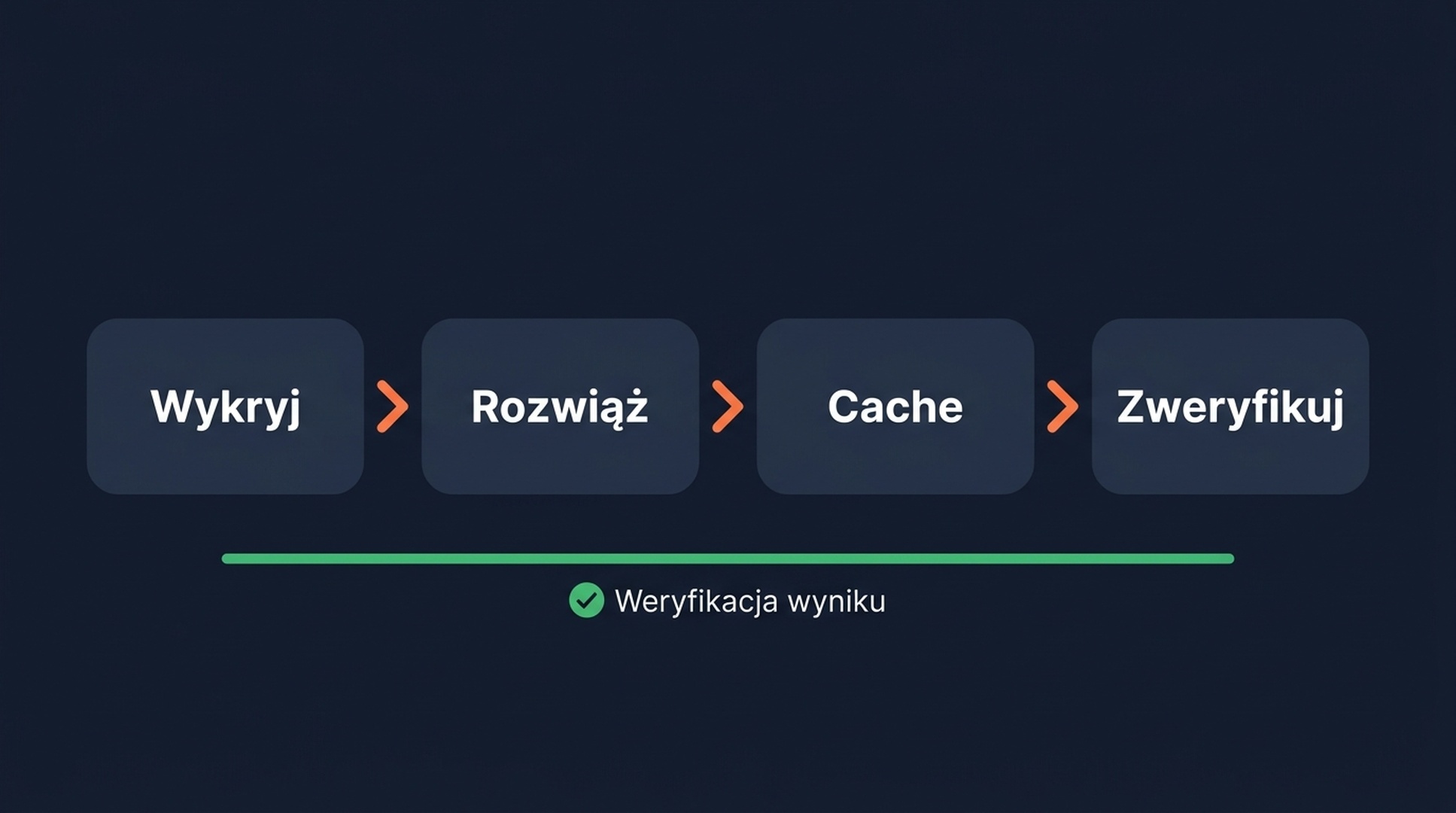 Czterokrokowy pipeline porządkujący tokenizowane dane SERP: wykryj, rozwiąż, zakeszuj, zweryfikuj