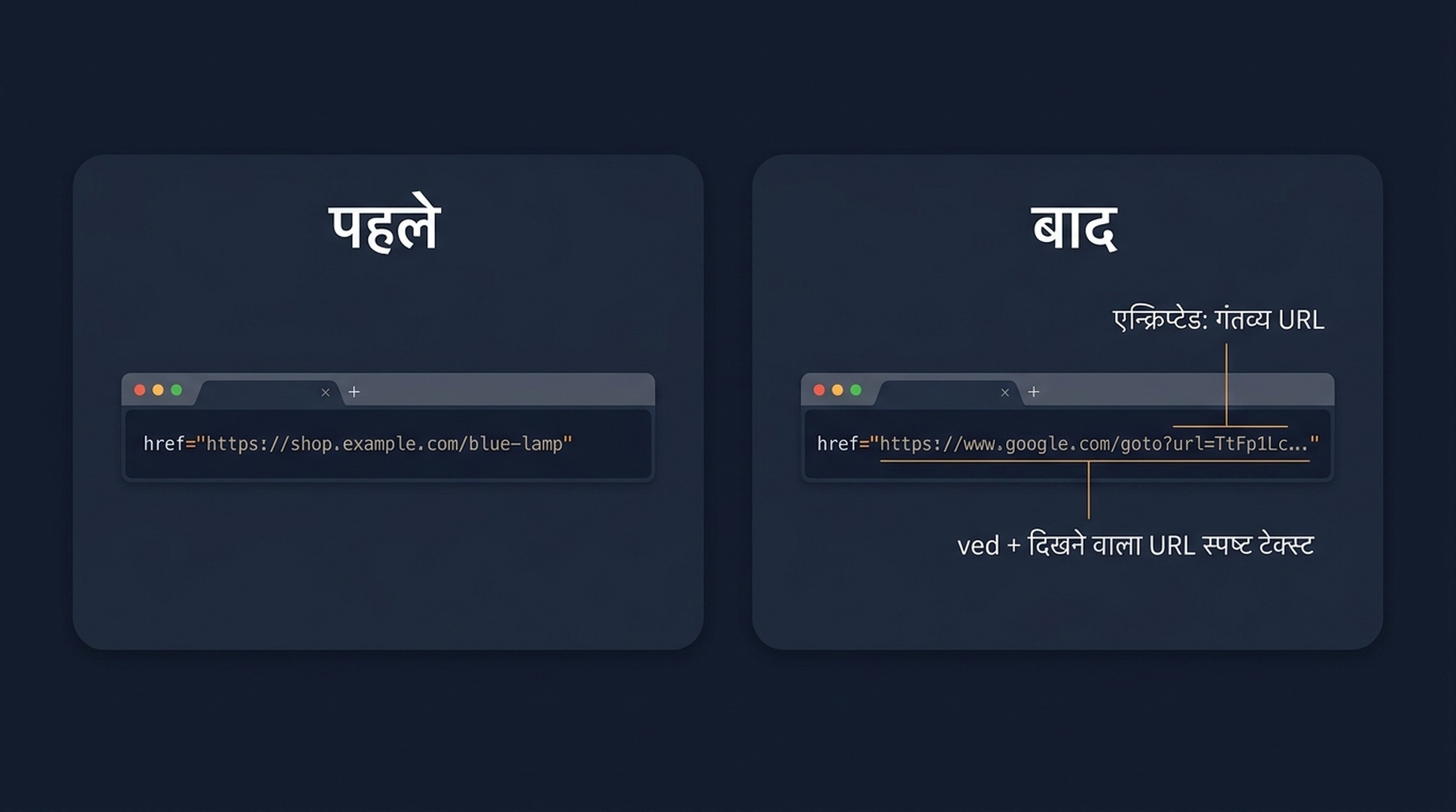 Google के /goto रीडायरेक्ट की संरचना: असली पन्ने तक पहुँचने वाले 3xx रीडायरेक्ट से पहले परिणाम लिंक एक एन्क्रिप्टेड google.com/goto टोकन से गुज़रता है