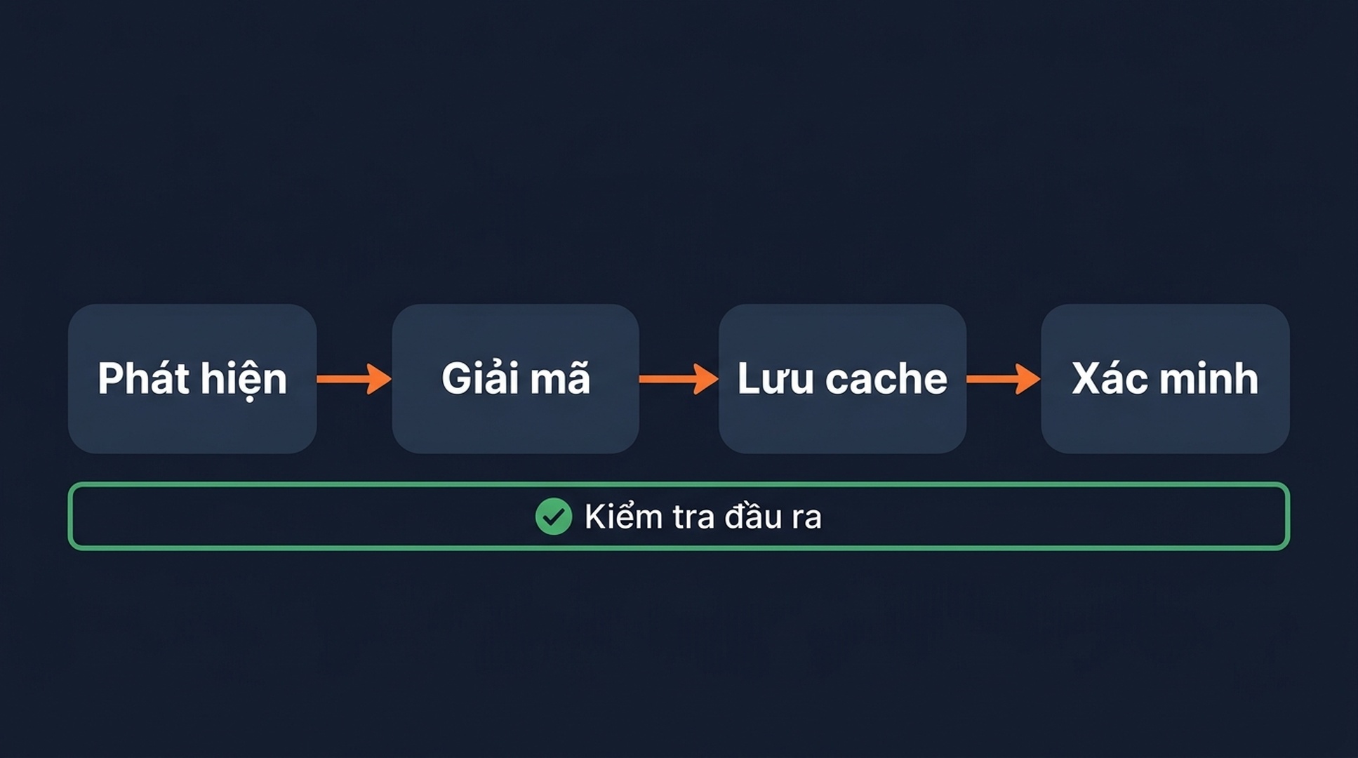 Pipeline bốn bước dọn dẹp dữ liệu SERP đã token hóa: phát hiện, phân giải, cache, xác minh