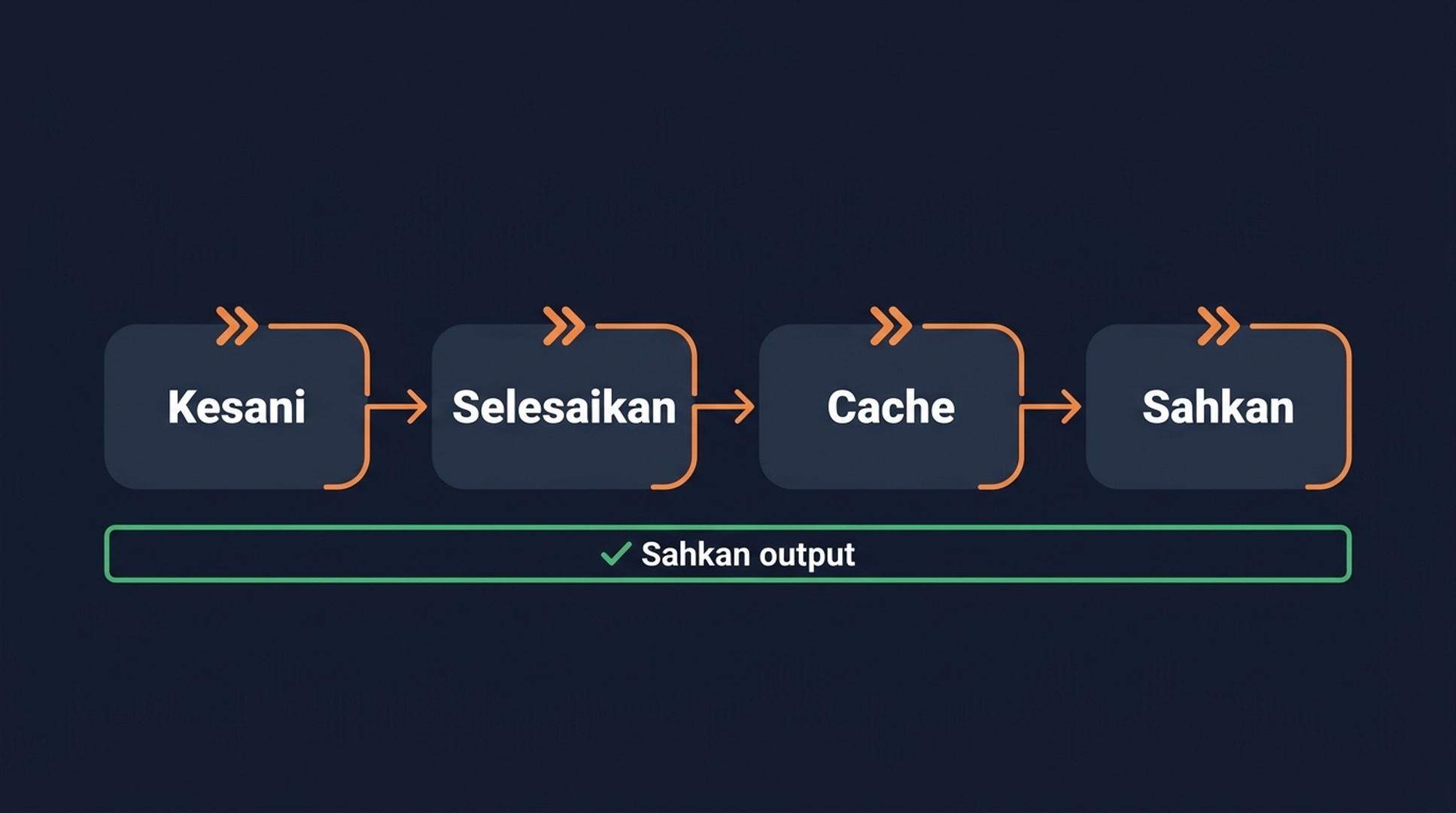 Saluran paip empat langkah untuk mengemaskan data SERP yang ditokenkan: kesan, selesaikan, cache, sahkan