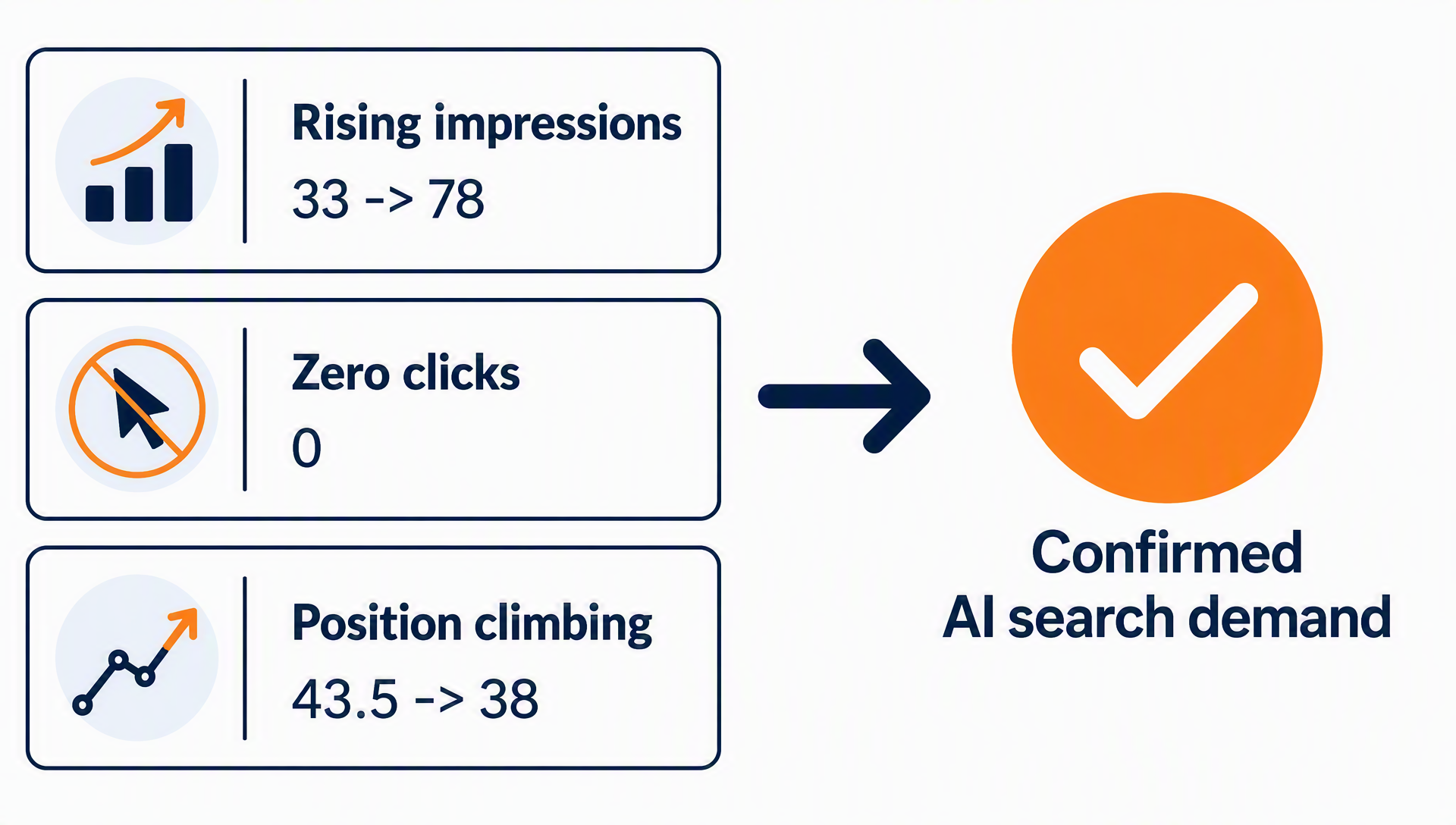 Diagram of the three-signature filter: rising impressions, zero clicks, and improving position confirming AI search demand for a query.