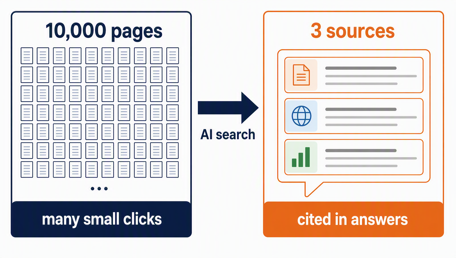 Diagram contrasting the classic programmatic SEO click model with the AI search citation model.