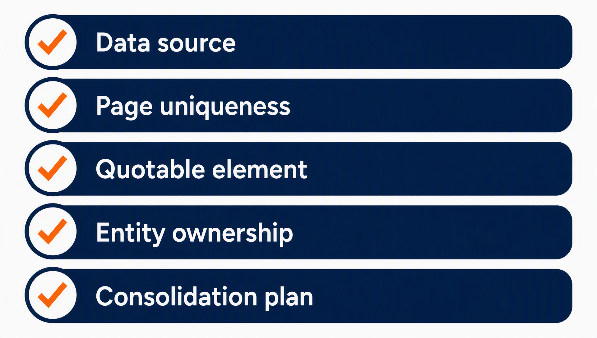 Five-gate scorecard for programmatic SEO builds: data source, page uniqueness, quotable element, entity ownership, and consolidation plan.