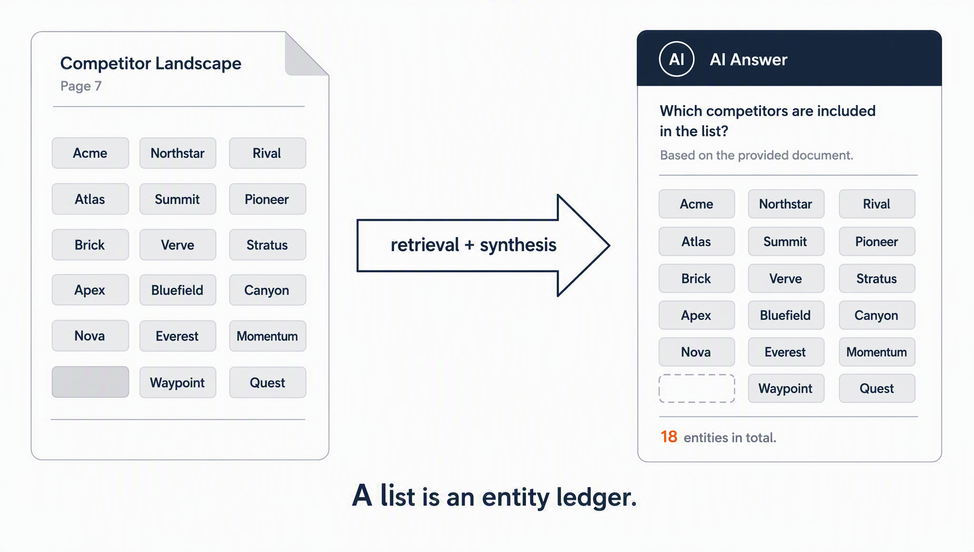 Diagram showing an AI answer reusing the competitor names mentioned in a best-of list article while leaving its own brand out