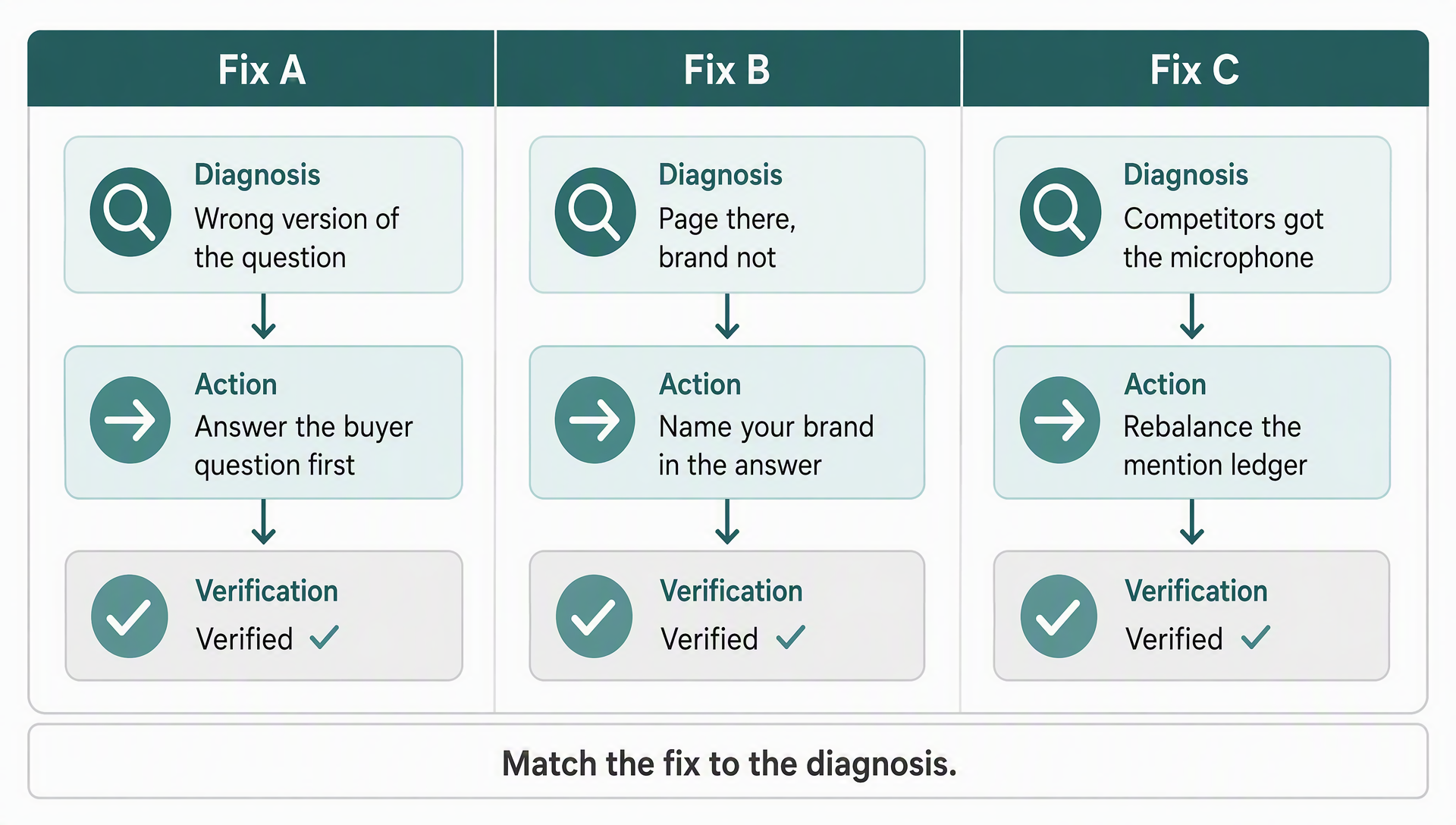 Flow diagram mapping each citation diagnosis to its matching fix and verification step
