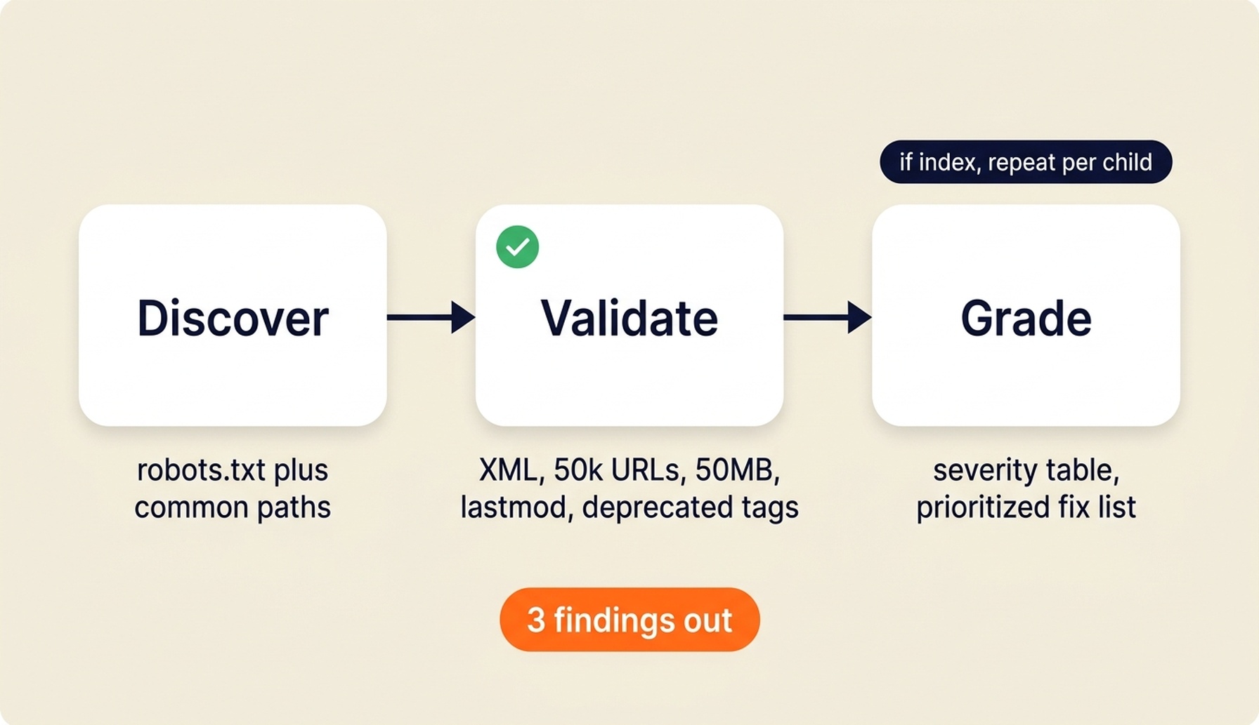 The sitemap checker pipeline: discover sitemaps from robots.txt and common paths, validate XML, limits and lastmod, then grade with a severity table.