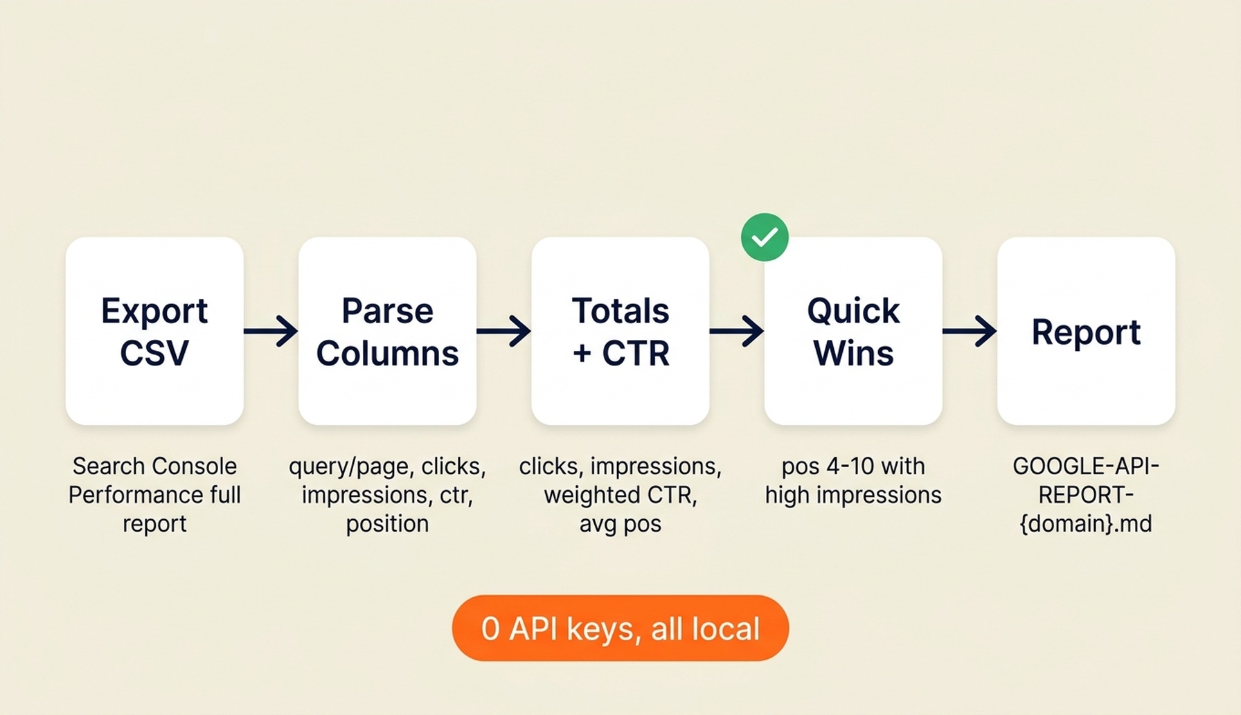 Codex Google search data pipeline: export a Search Console performance CSV, parse columns, total clicks and impressions, find quick wins at position 4-10 with high impressions, and produce the report