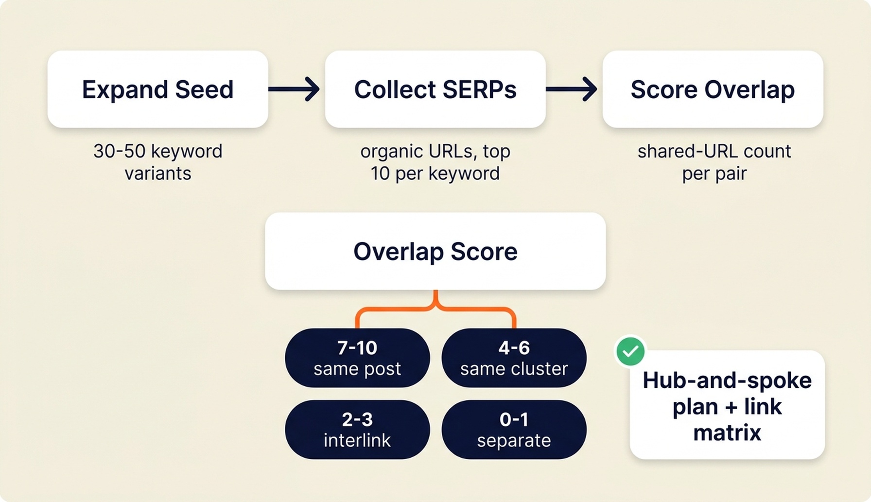 Codex topic clustering flowchart: expand the seed, collect SERPs, score the overlap, apply the four thresholds, and output a hub-and-spoke plan with a link matrix