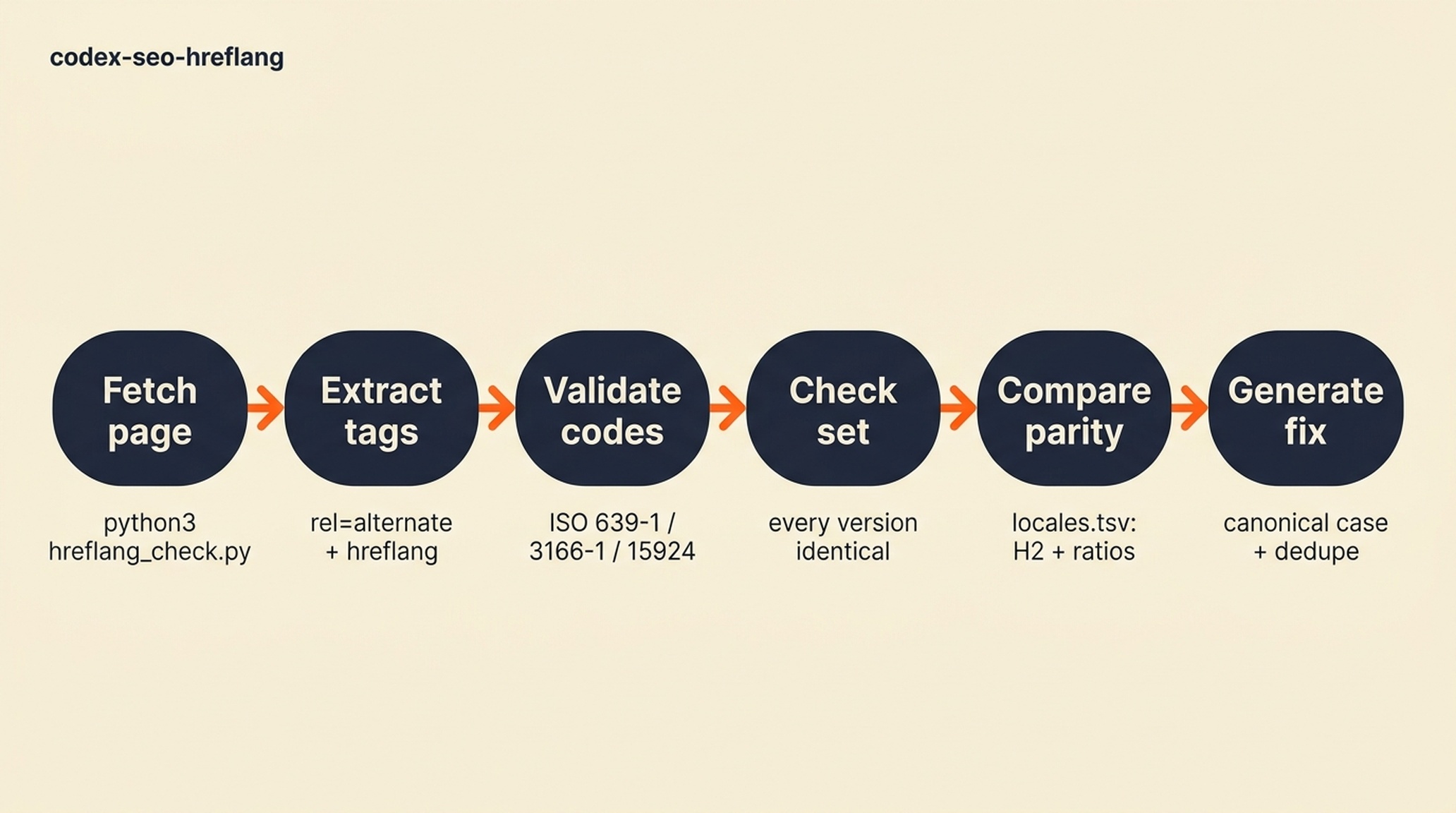 Codex hreflang audit pipeline: fetch the page, extract the alternate tags, validate codes against ISO 639-1 and 3166-1, check the closed set, compare content parity, and generate the corrected set