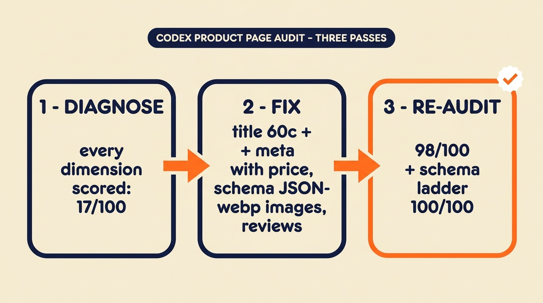 Three-pass product page build: pass 1 diagnoses the page at 17/100, pass 2 fixes title, meta, schema and images, pass 3 re-audits at 98/100 with the schema ladder at 100