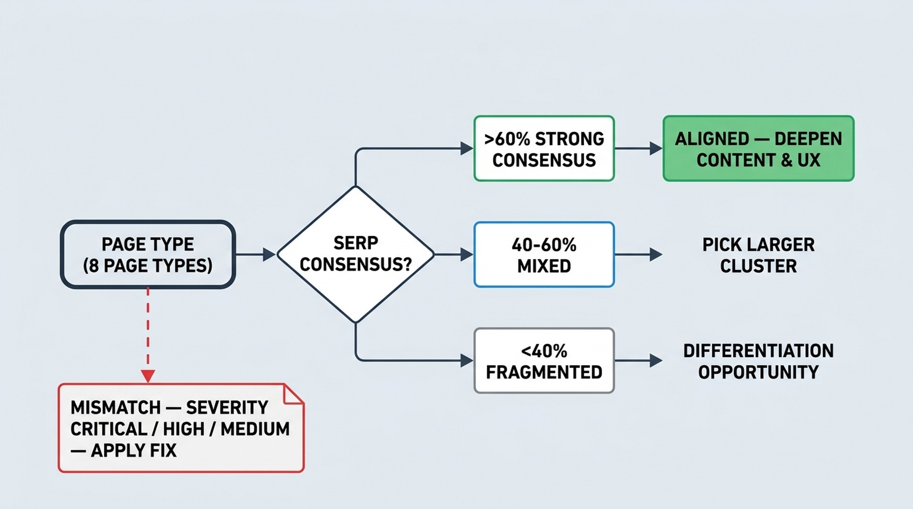 SXO diagnosis decision tree: the page type and the SERP consensus determine whether the verdict is aligned, mixed, or fragmented, and a mismatch passes through severity into a fix move