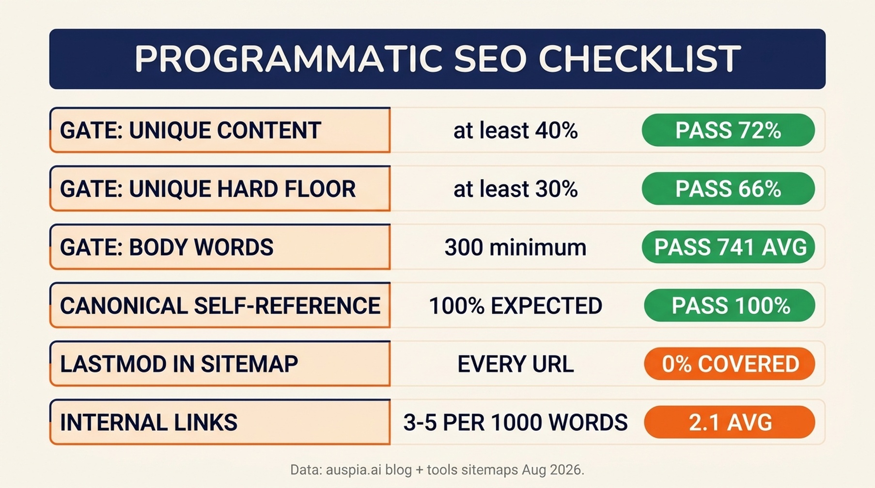 Programmatic SEO quality gate checklist with real scan results from the auspia.ai tool and blog sitemaps