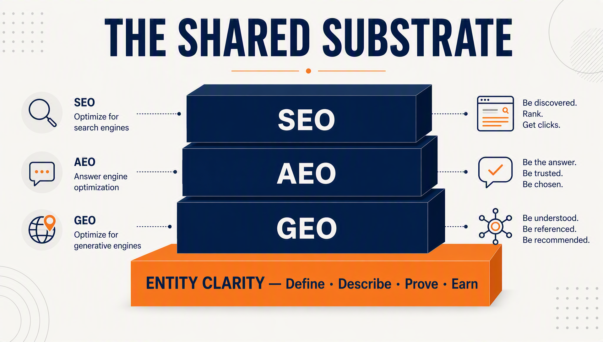 Diagram of SEO, AEO, and GEO sitting on a shared foundation labeled entity clarity, with the four layers define, describe, prove, and earn