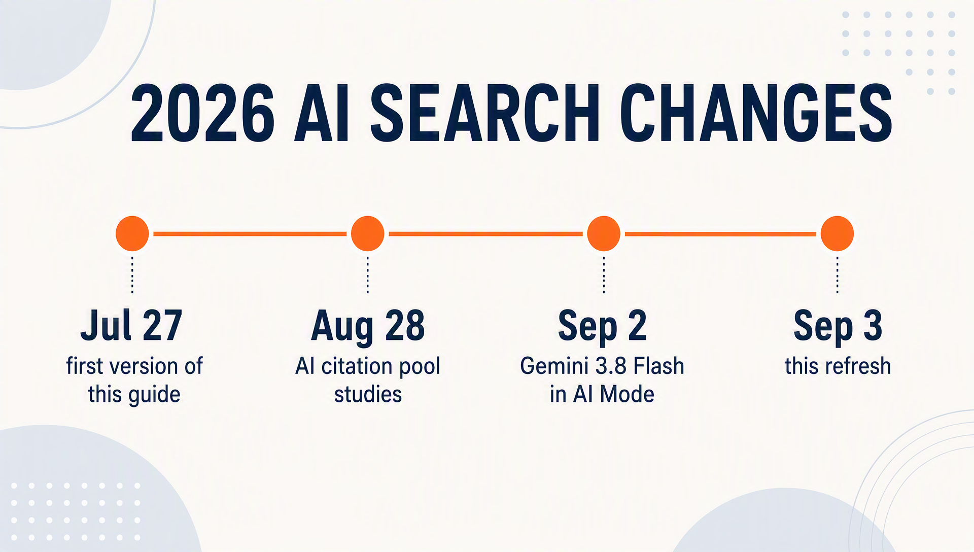 Timeline of 2026 AI search changes: Gemini 3.7 Flash in July, industry citation studies on August 28, Gemini 3.8 Flash arriving in AI Mode on September 2, and this guide's refresh on September 3