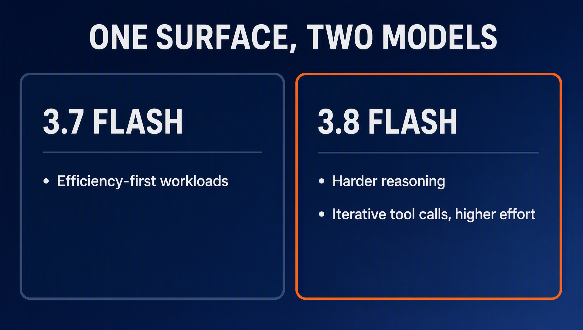 Comparison of two Gemini Flash models serving one search surface: 3.7 Flash for efficiency-first workloads and 3.8 Flash for harder reasoning, iterative tool calls, and higher effort